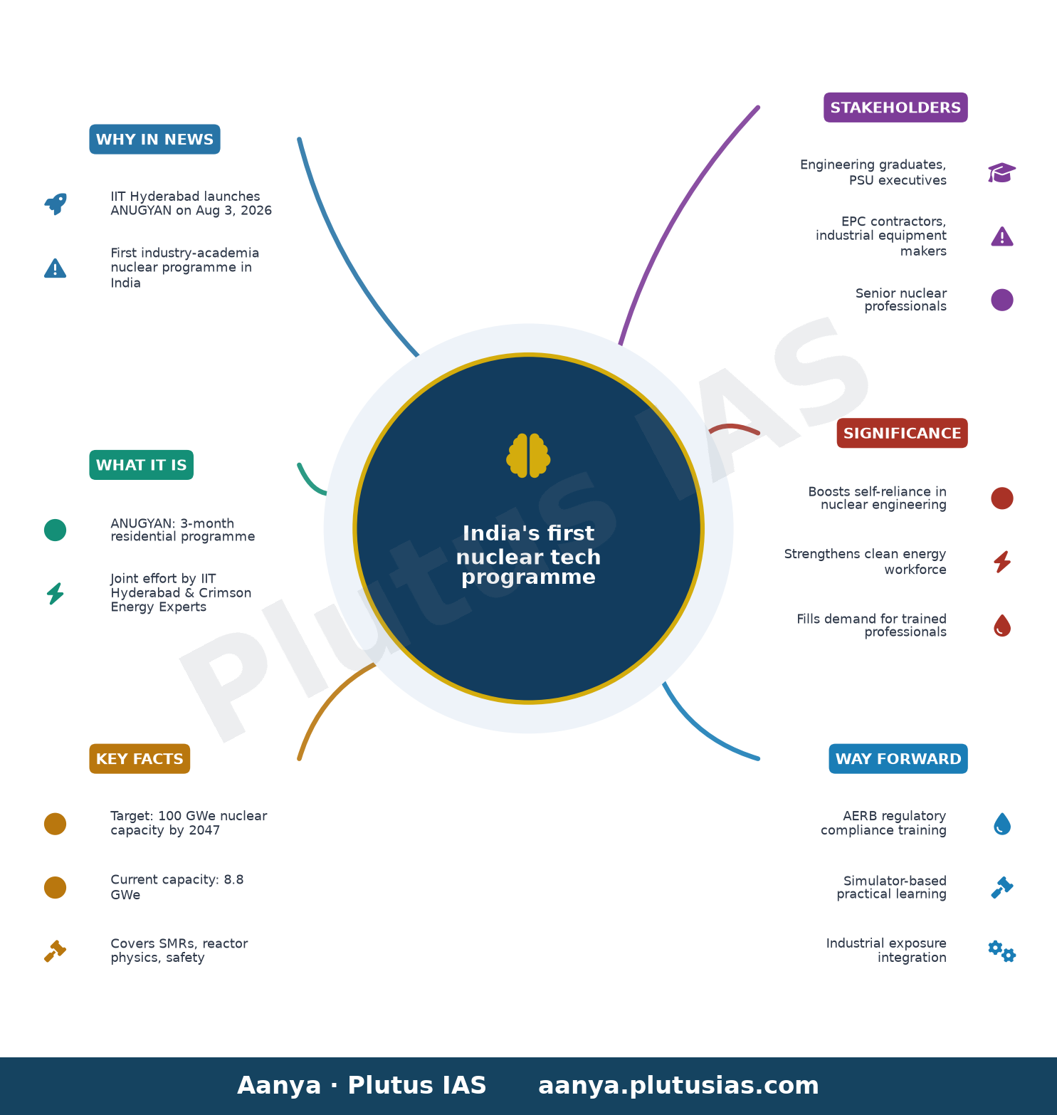 IIT Hyderabad launches India’s first industry-academia programme in nuclear technology — concept mind map