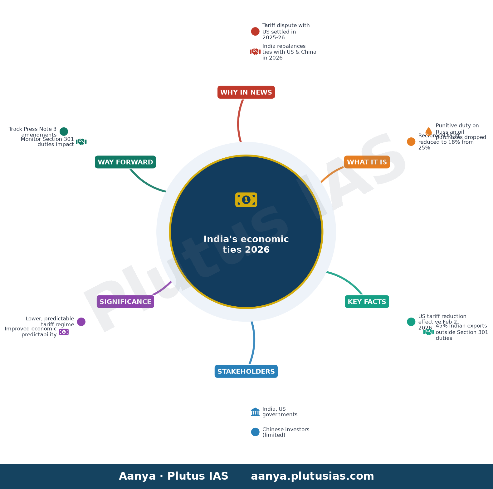 India rebalances economic ties with US, China in 2026: Report — concept mind map