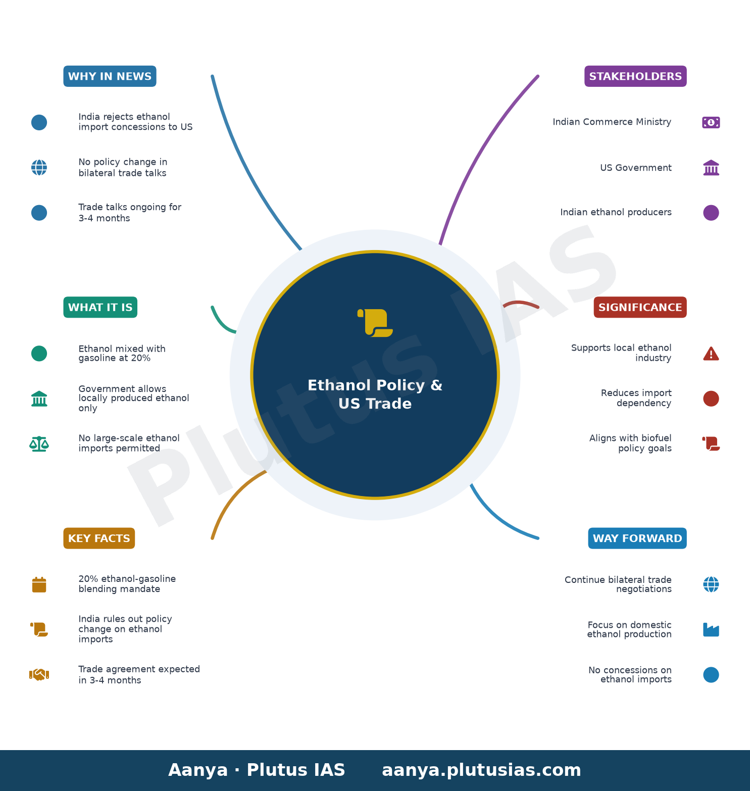 India rules out ethanol import concessions to US, says no policy change in bilateral trade talks — concept mind map