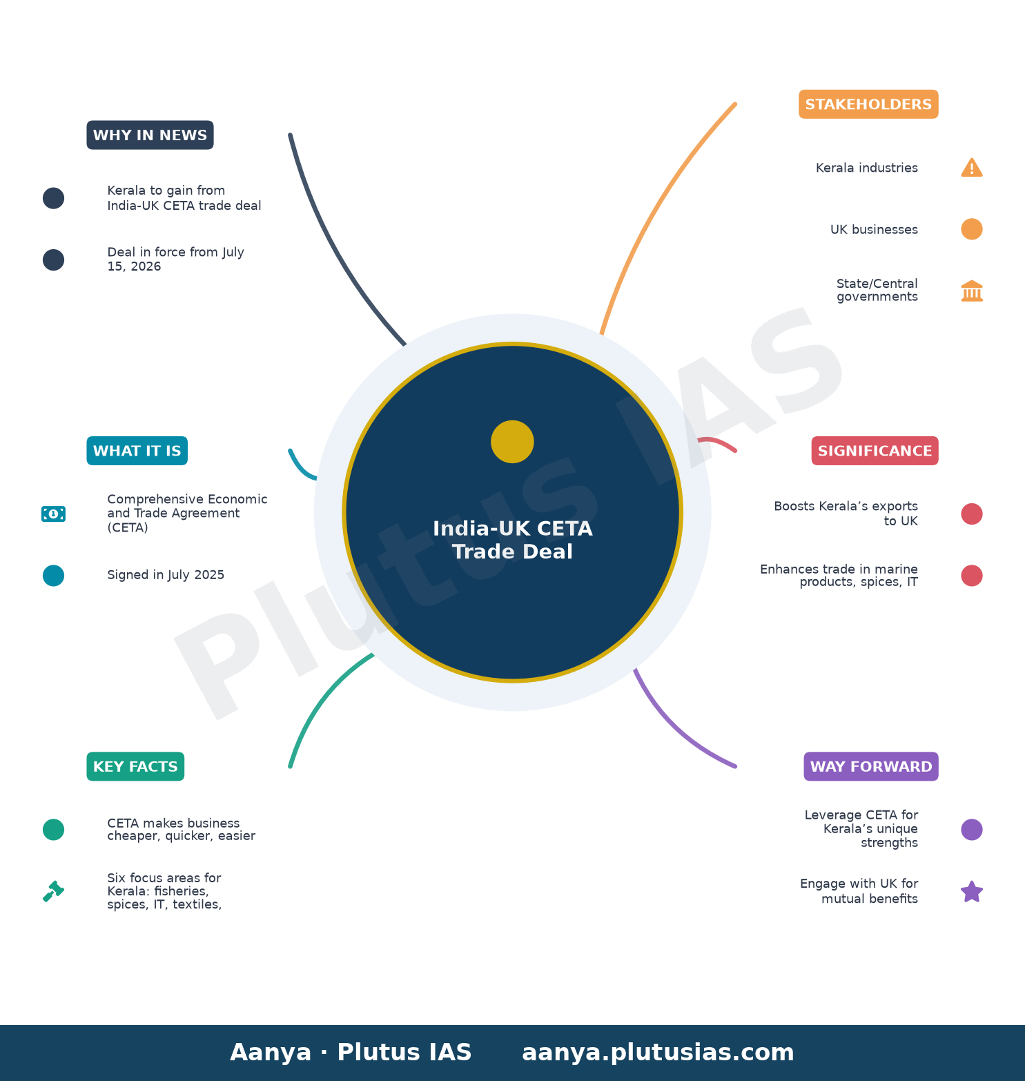 India-UK trade deal provides opportunities for Kerala, says British Deputy High Commissioner Sutapa Choudhury — concept mind map