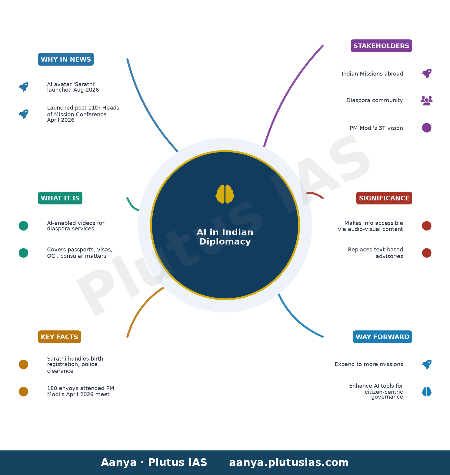 Indian Missions lean on AI-enabled videos to serve diaspora better — concept mind map