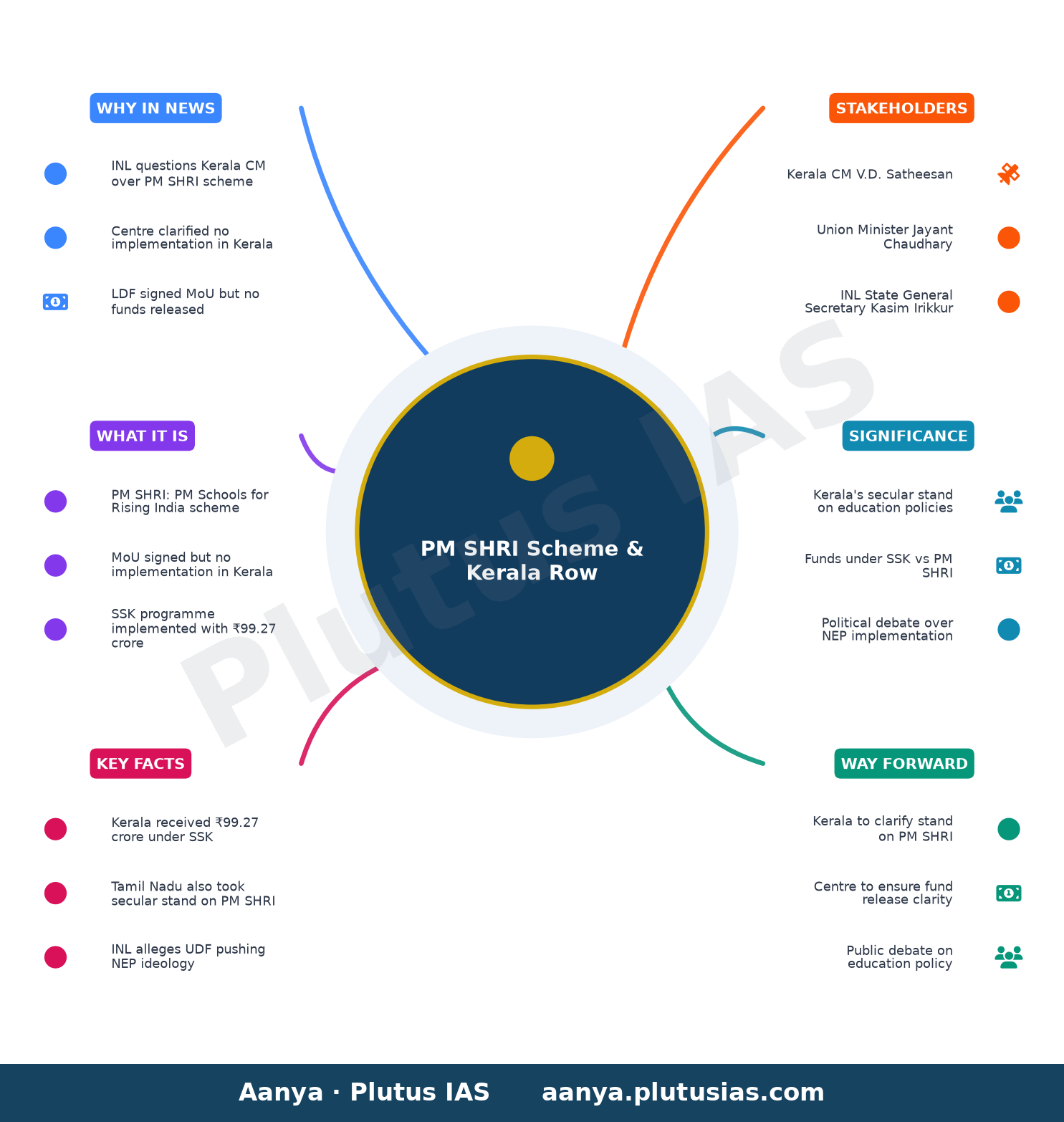 INL questions Kerala Chief Minister over PM SHRI scheme after Centre’s clarification — concept mind map
