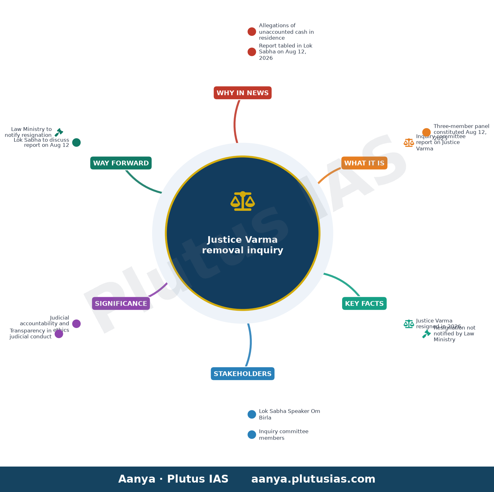 Inquiry committee report on Justice Varma to be tabled in Lok Sabha on August 12 — concept mind map