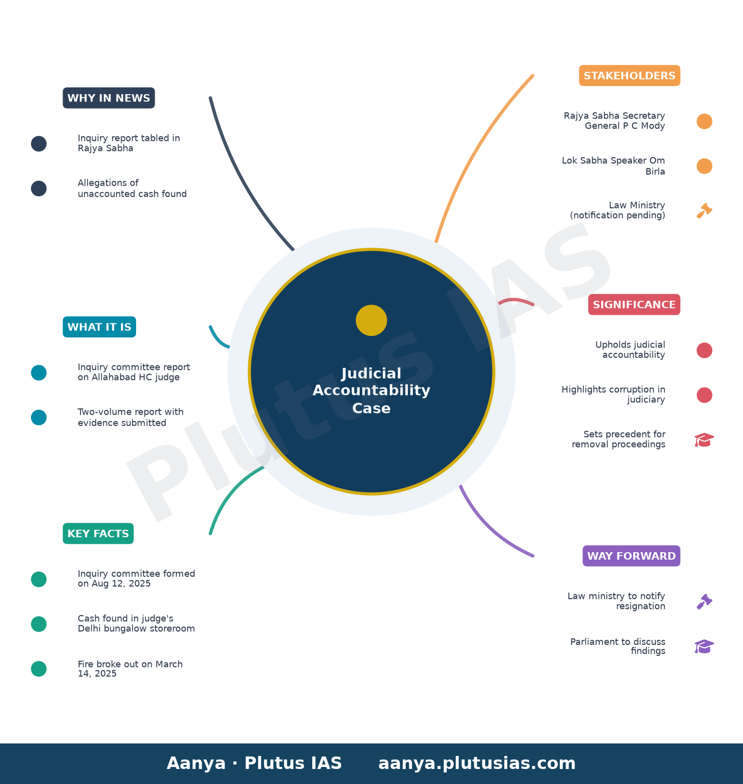 Inquiry report on Allahabad High Court Judge Justice Yashwant Varma tabled in Rajya Sabha — concept mind map