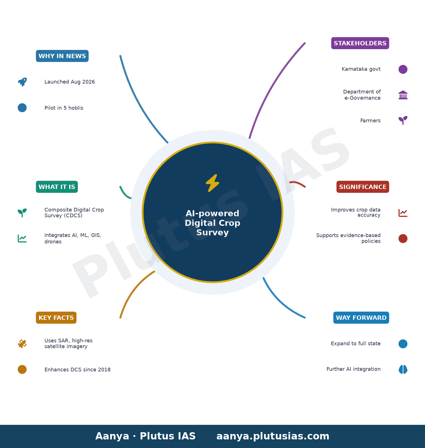 Karnataka govt. launches AI-powered digital crop survey — concept mind map