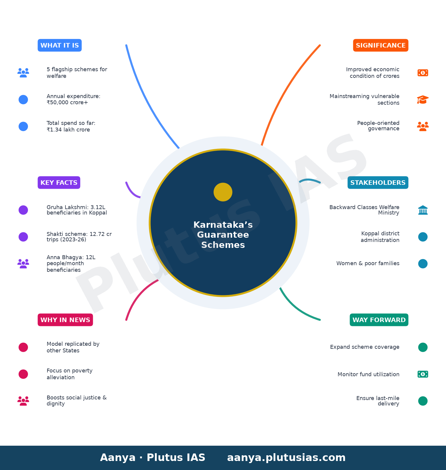 Karnataka’s guarantee schemes model for country: Tangadagi — concept mind map
