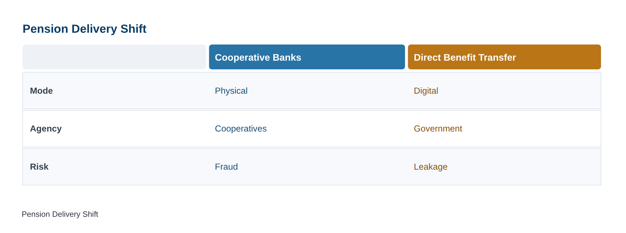 Kerala to stop welfare pension delivery through cooperative banks, shifts to DBT — diagram