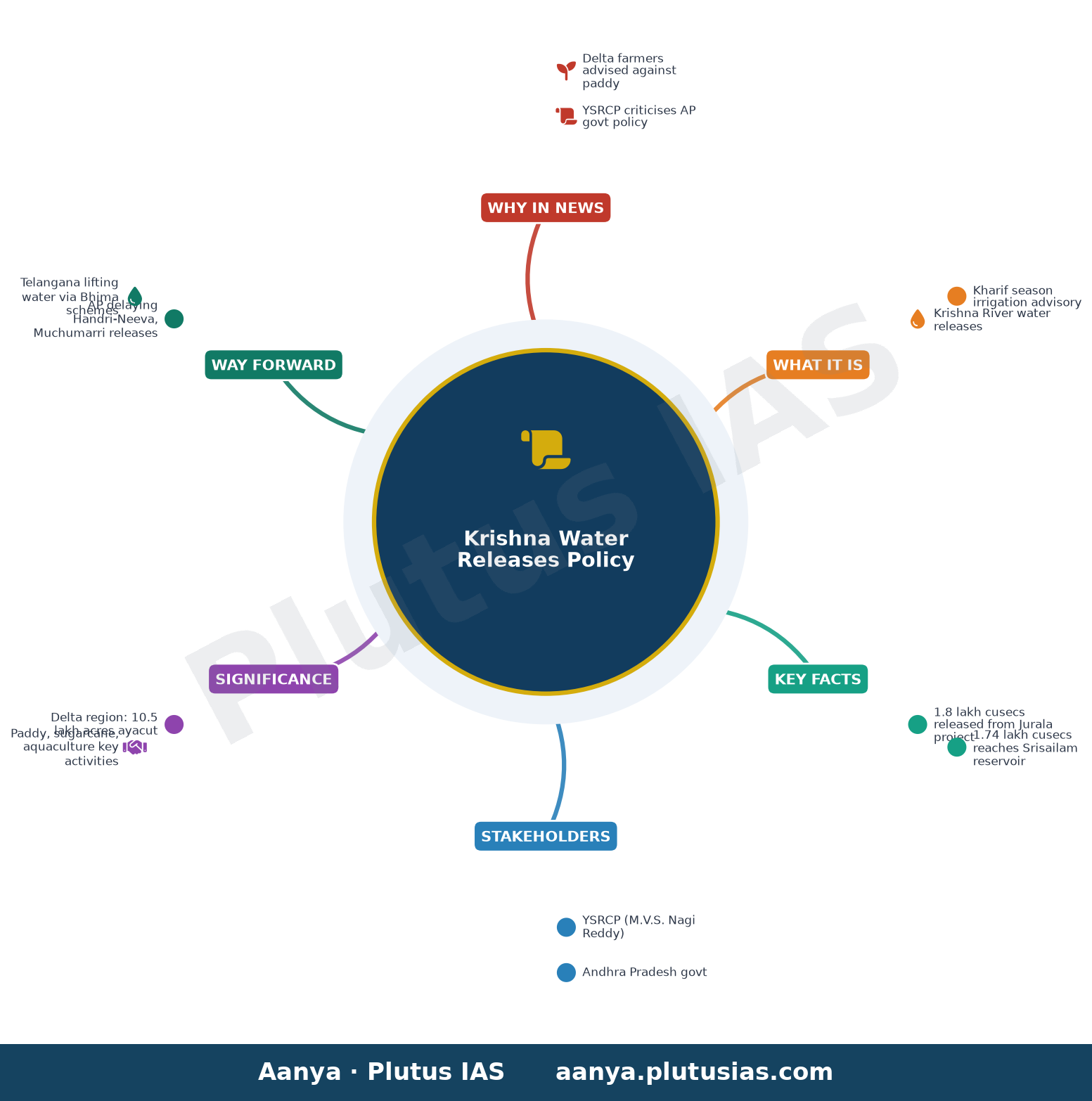 Krishna water releases: YSRCP criticises government policy — concept mind map