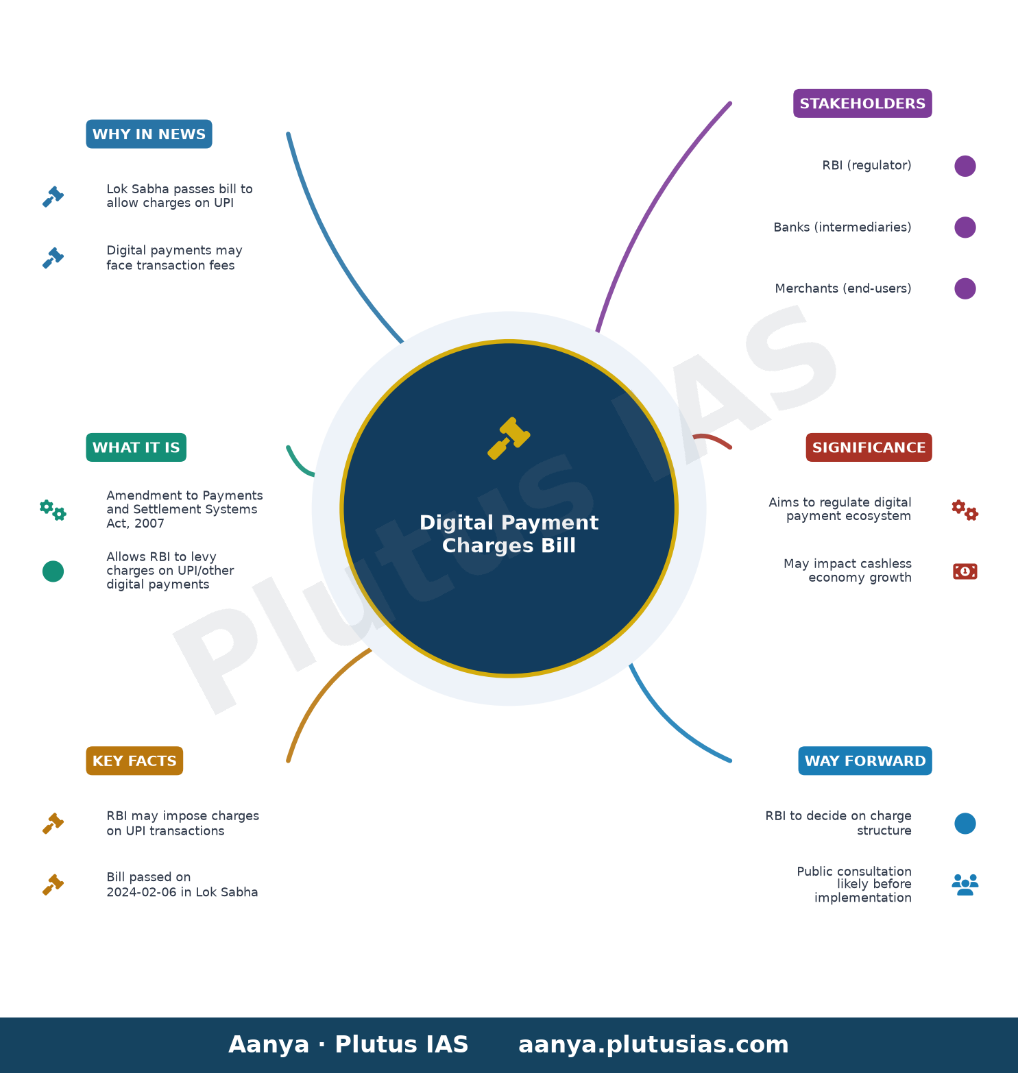 Lok Sabha Passes Bill To Allow Charges On UPI, Other Digital Payments — concept mind map