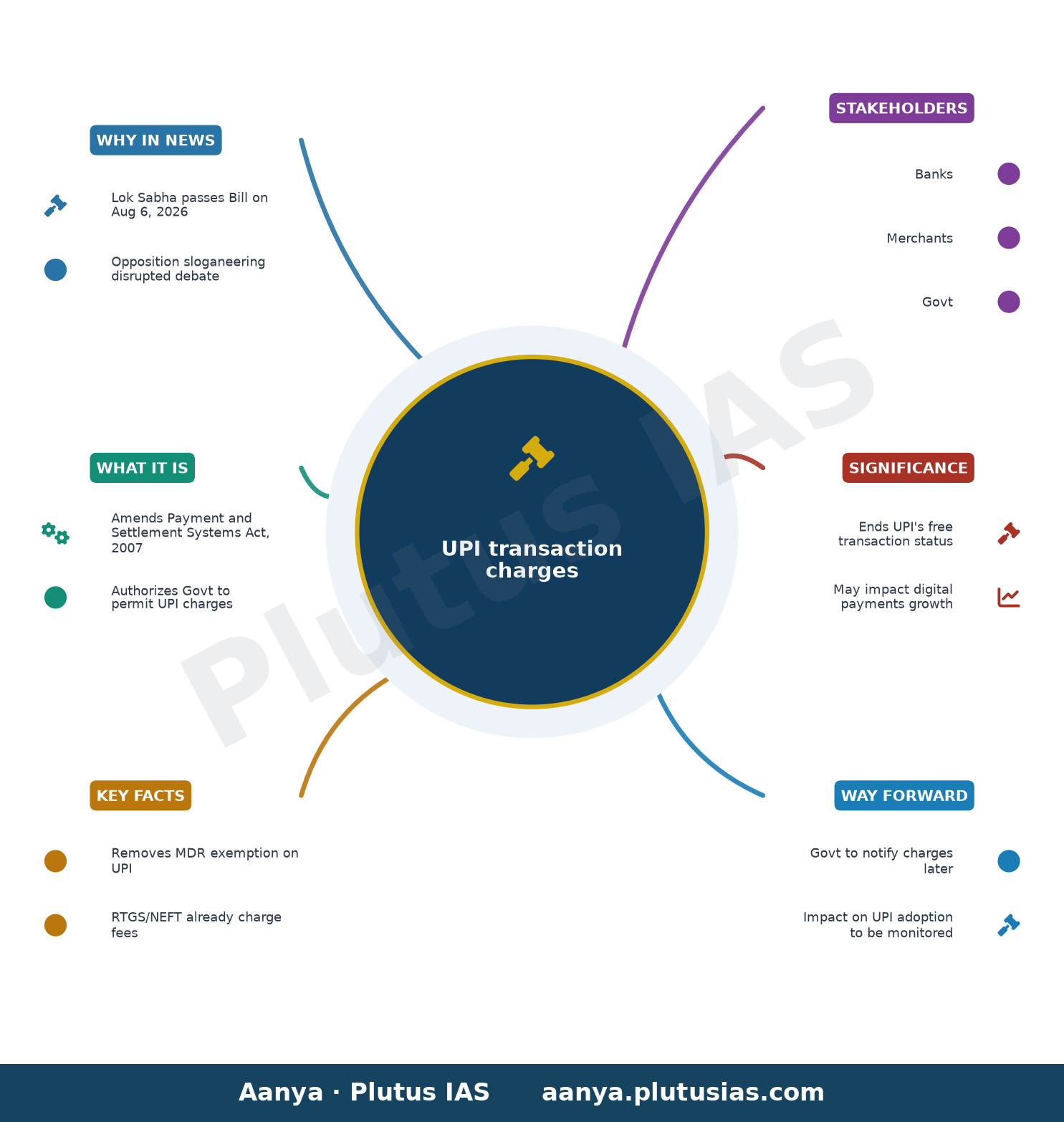 Lok Sabha passes Bill to authorise Govt. to permit banks to levy charges on UPI transactions — concept mind map