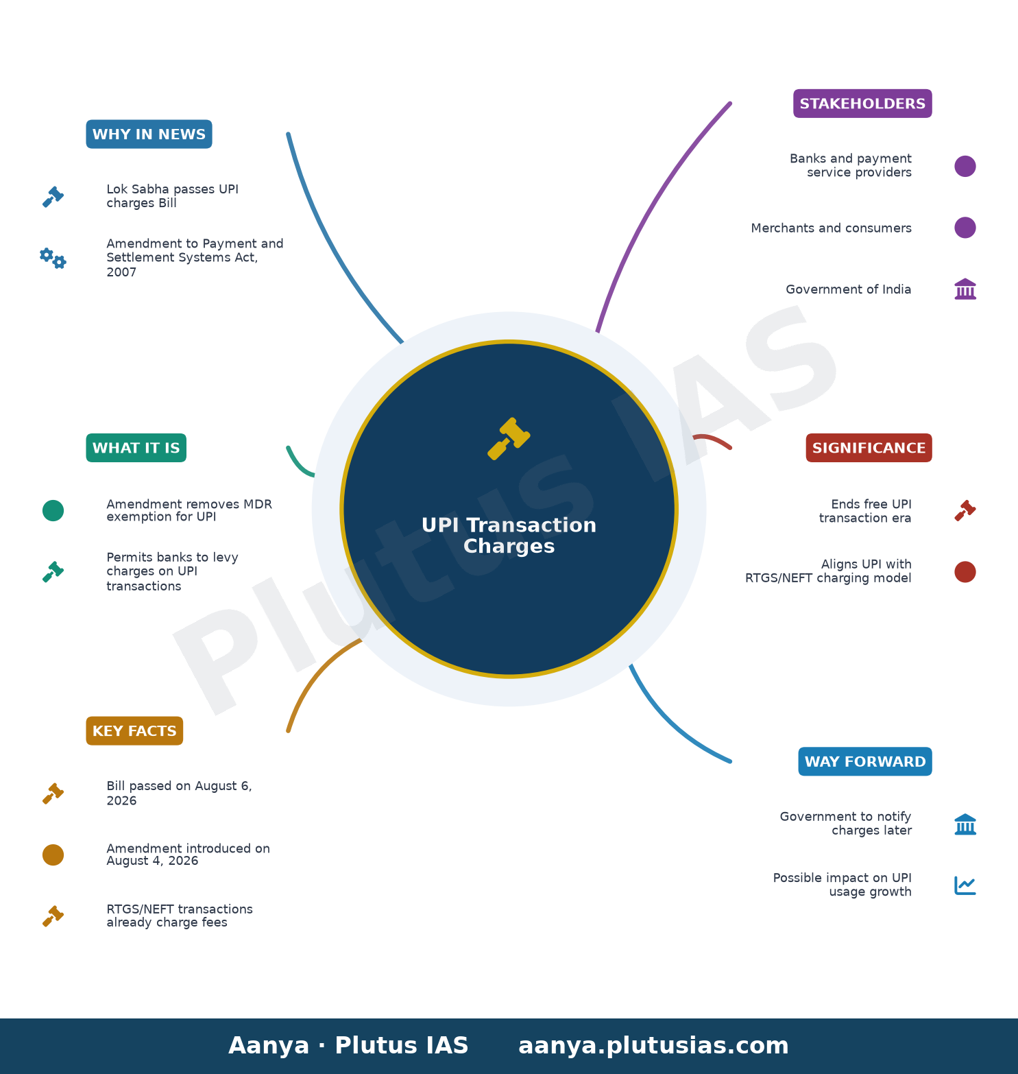 Lok Sabha passes Bill to authorise Govt. to permit banks to levy charges on UPI transactions — concept mind map