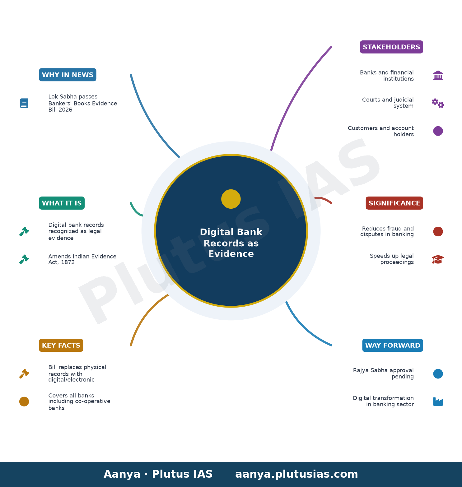 Lok Sabha Passes Bill To Recognise Digital Bank Records As Evidence — concept mind map