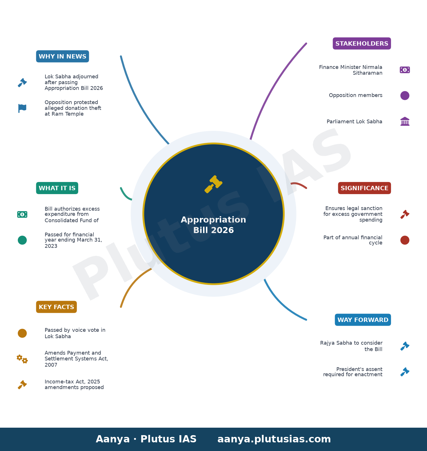 Lok Sabha proceedings adjourned for the day after passing Appropriation Bill — concept mind map