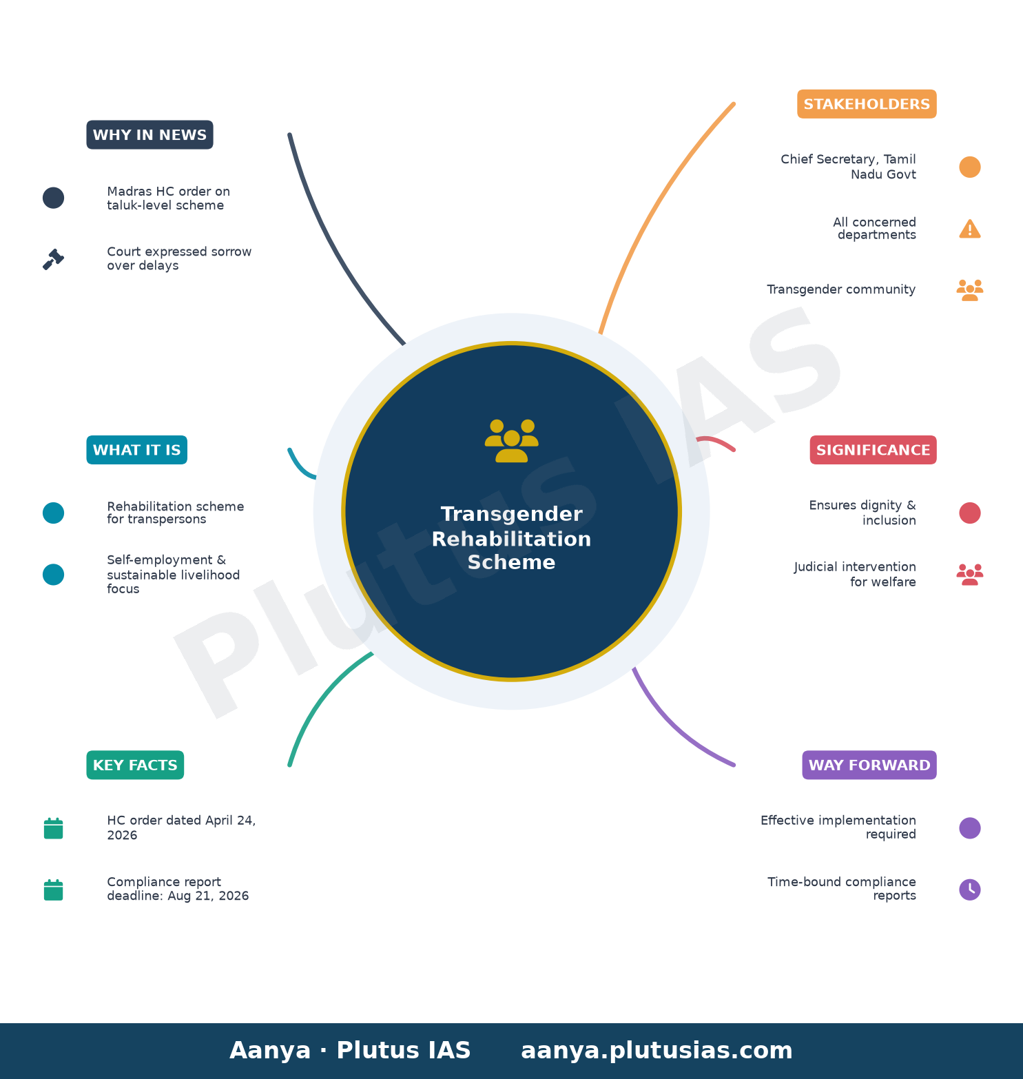 Madras HC directs Chief Secretary to file compliance report on rehabilitation scheme for transpersons at taluk level — concept mind map