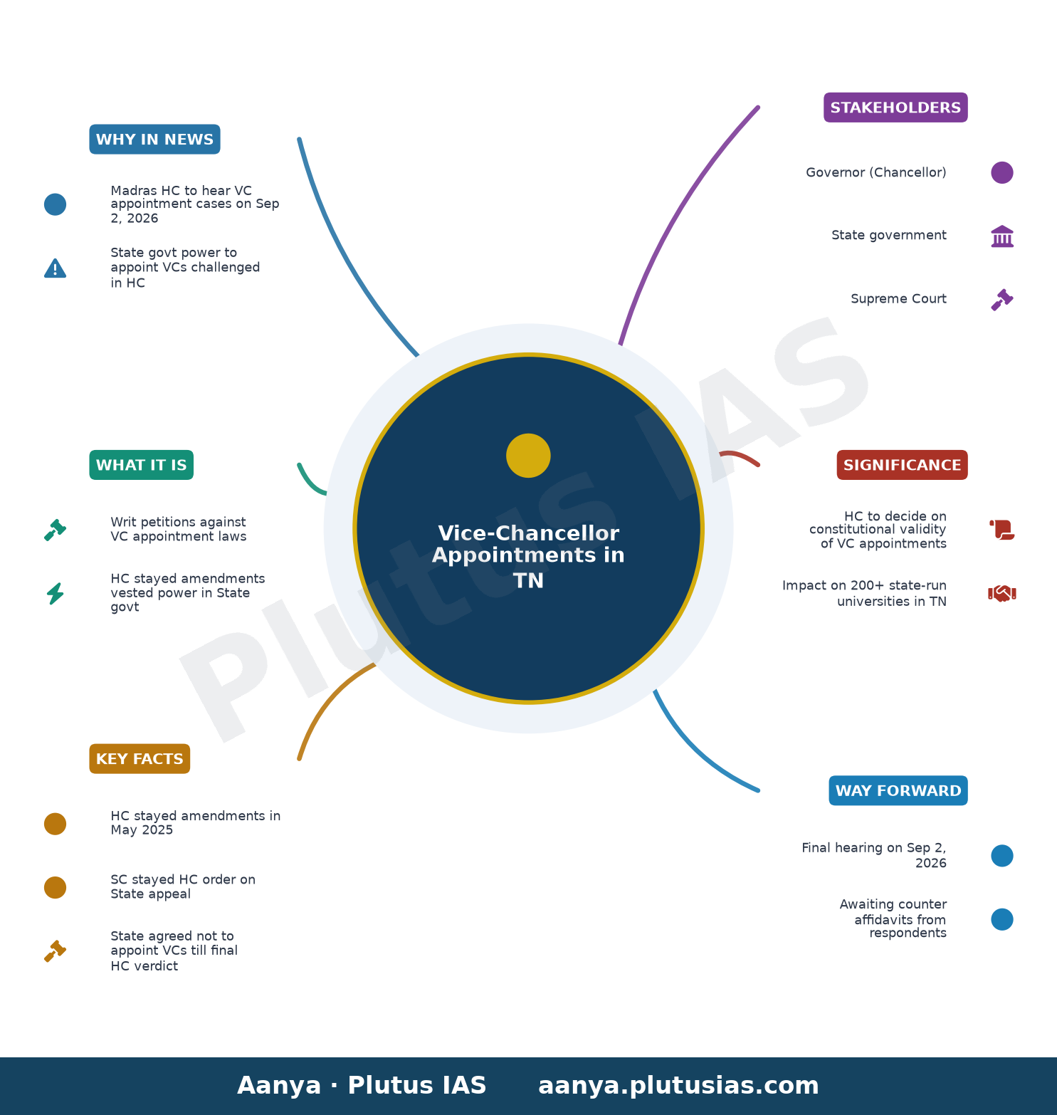 Madras High Court to take up Vice-Chancellor appointment cases for final hearing on September 2 — concept mind map