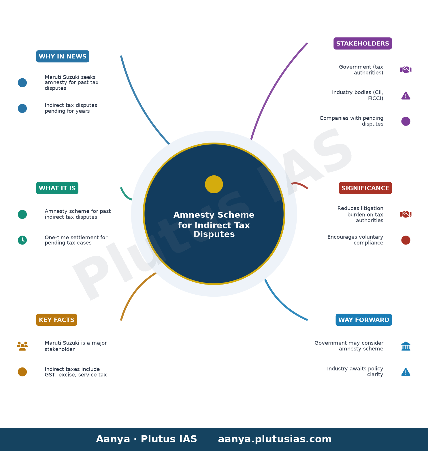 Maruti urges govt to launch amnesty scheme for past indirect tax disputes — concept mind map