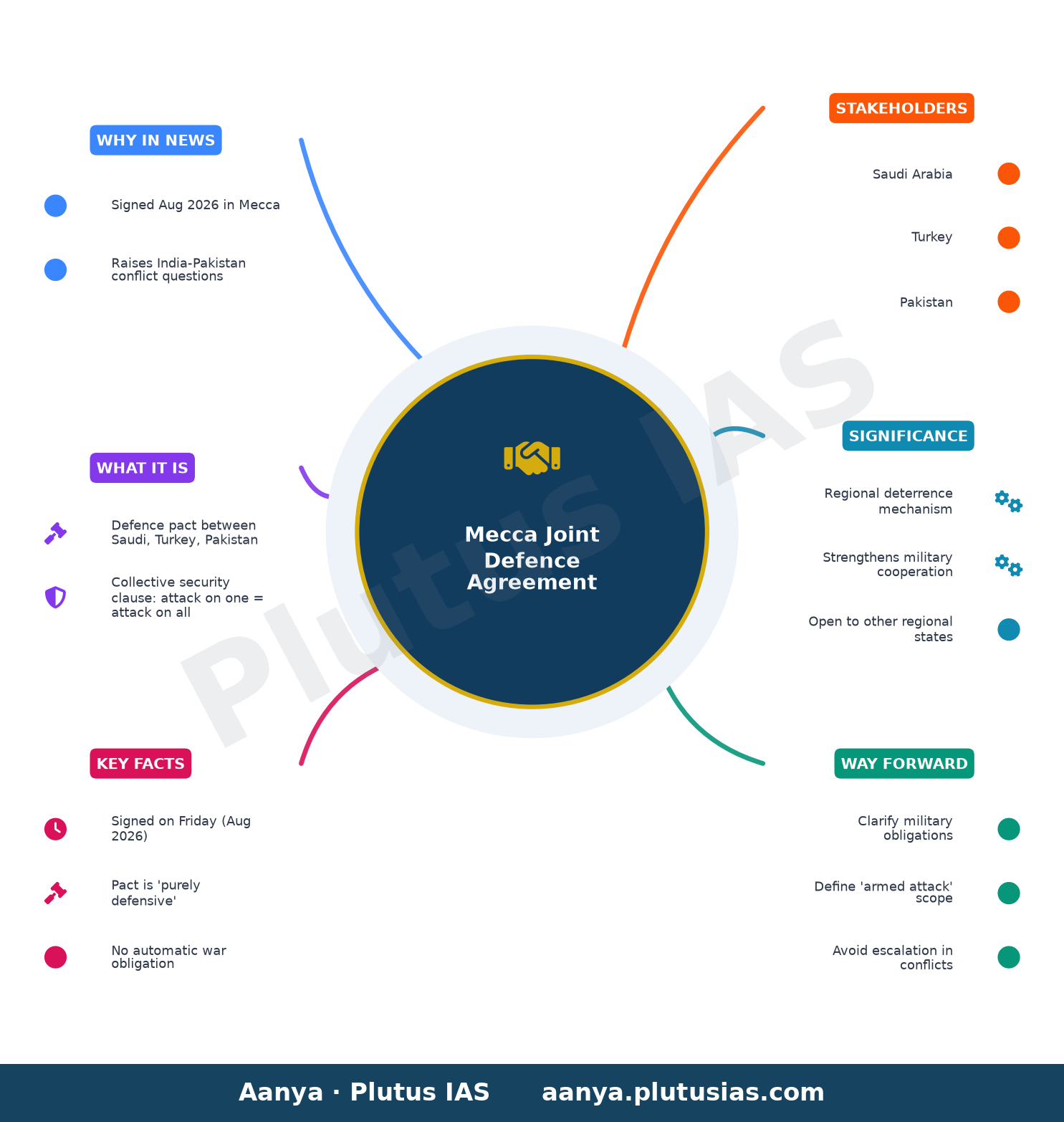 Mecca Joint Defence Agreement: If India launches another Operation Sindoor, will Saudi and Turkey fight for Pakistan? — concept mind map