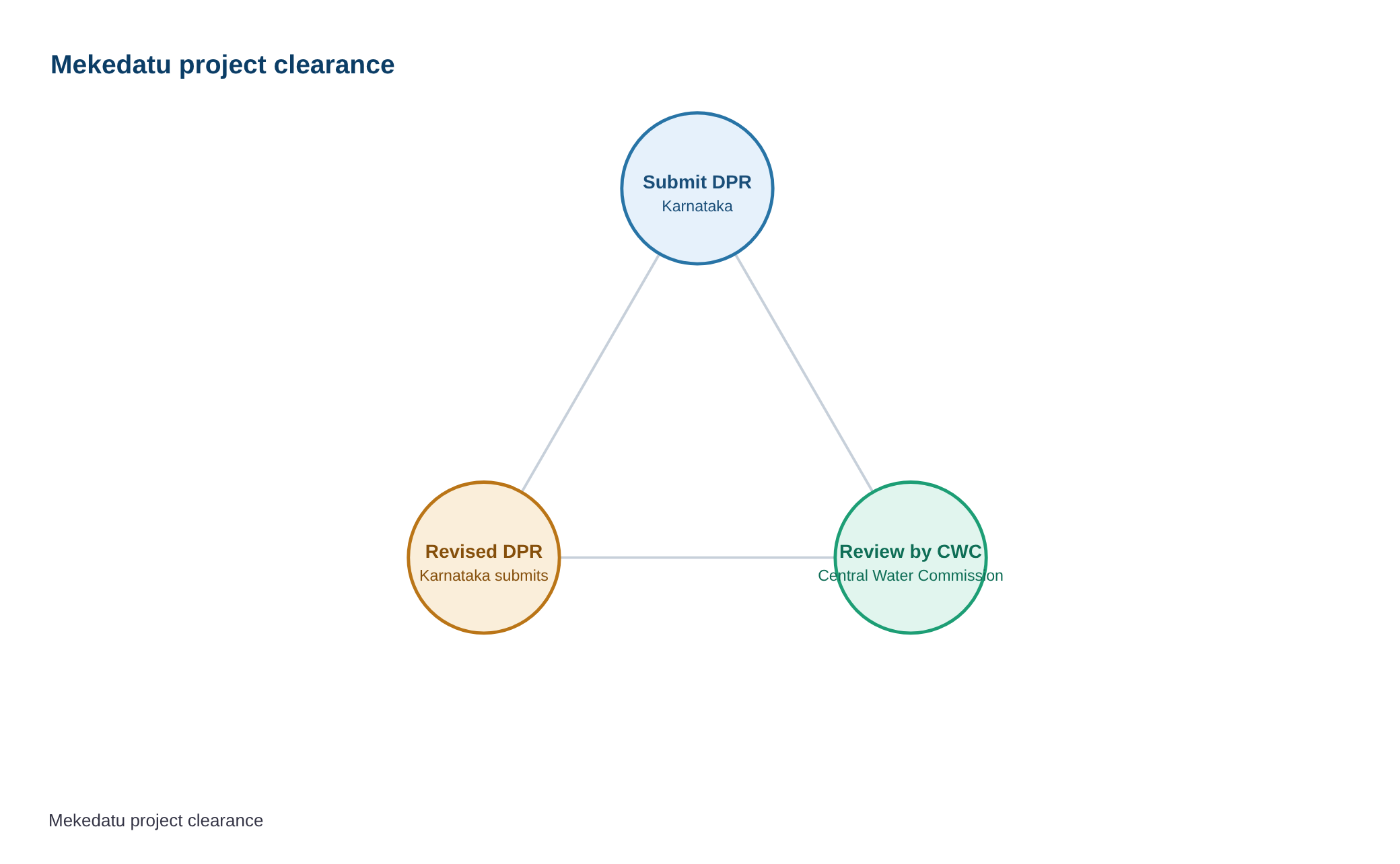 Mekedatu: CWC asks Karnataka to submit revised Detailed Project Report — diagram