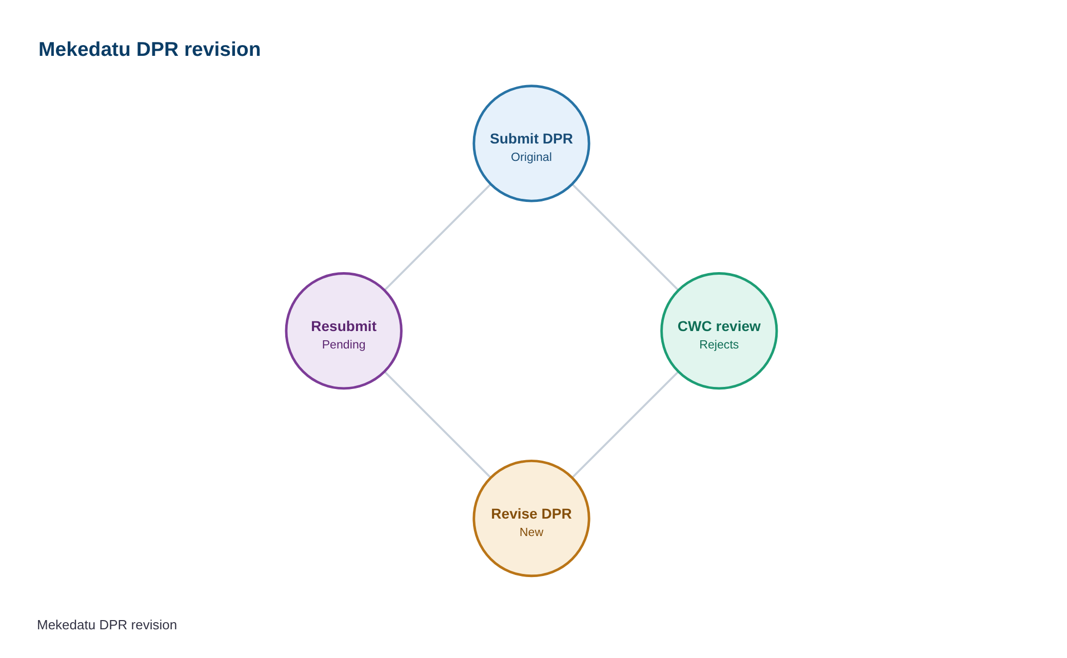 Mekedatu: CWC asks Karnataka to submit revised Detailed Project Report — diagram