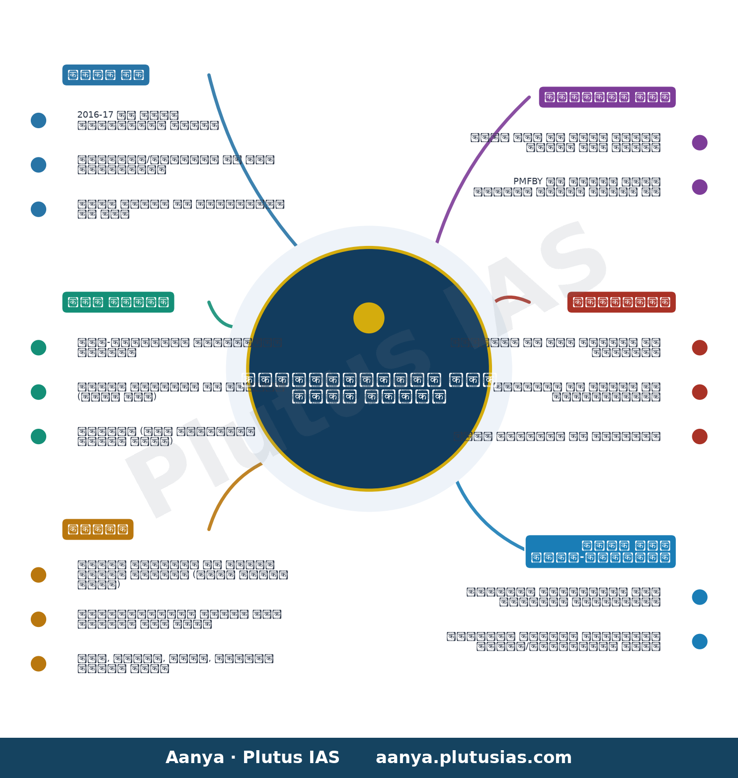 प्रधानमंत्री फसल बीमा योजना के अंतर्गत शामिल जोखिम और आपदाएं — concept mind map