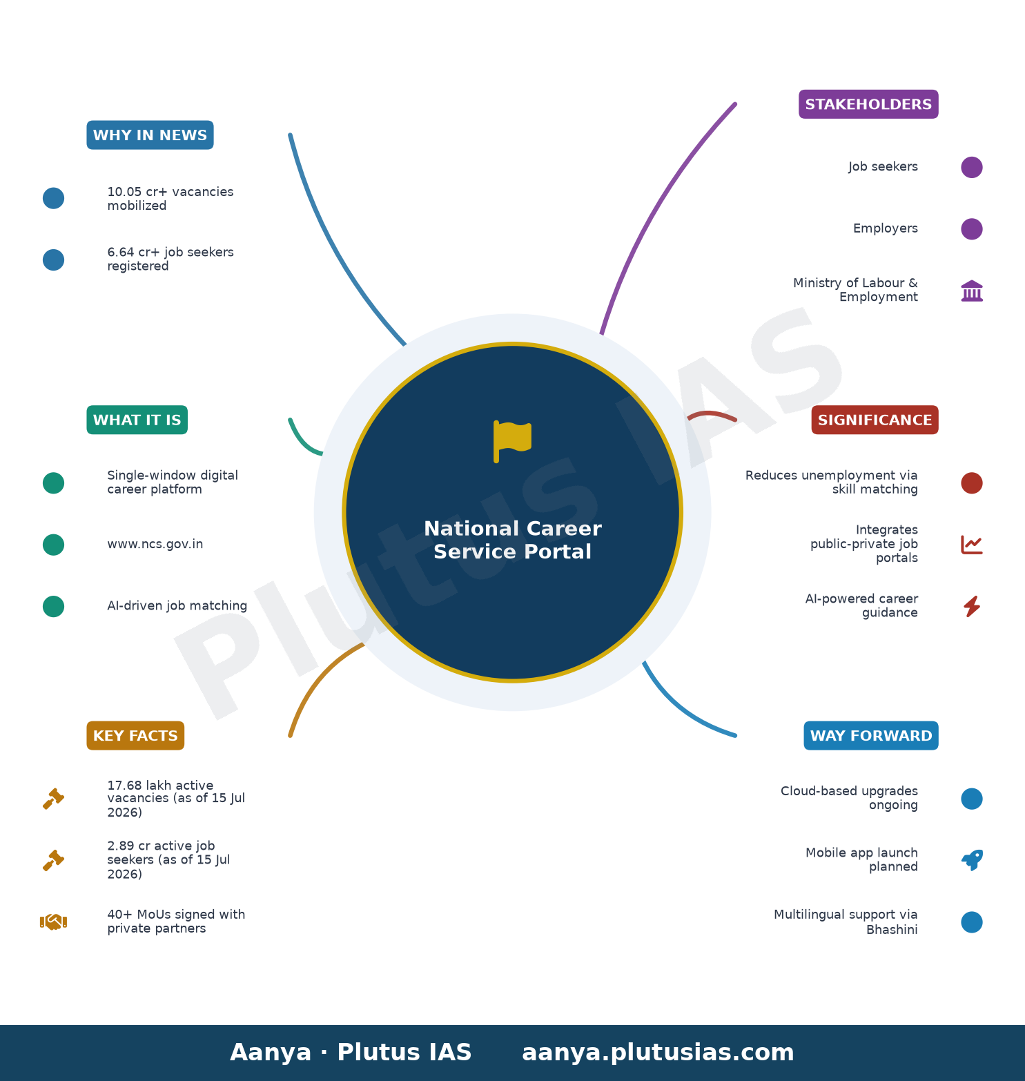एनसीएस पोर्टल — concept mind map