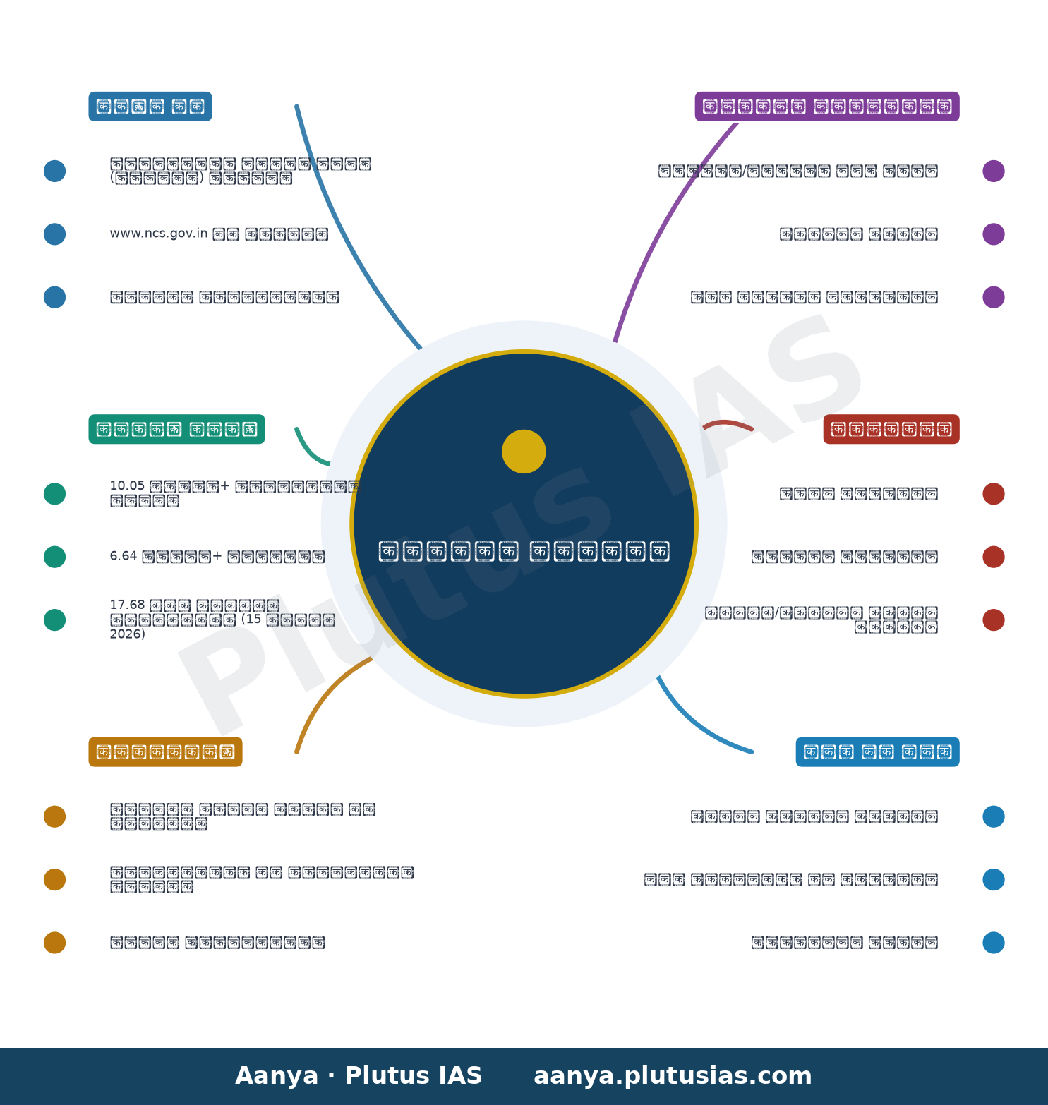 एनसीएस पोर्टल — concept mind map