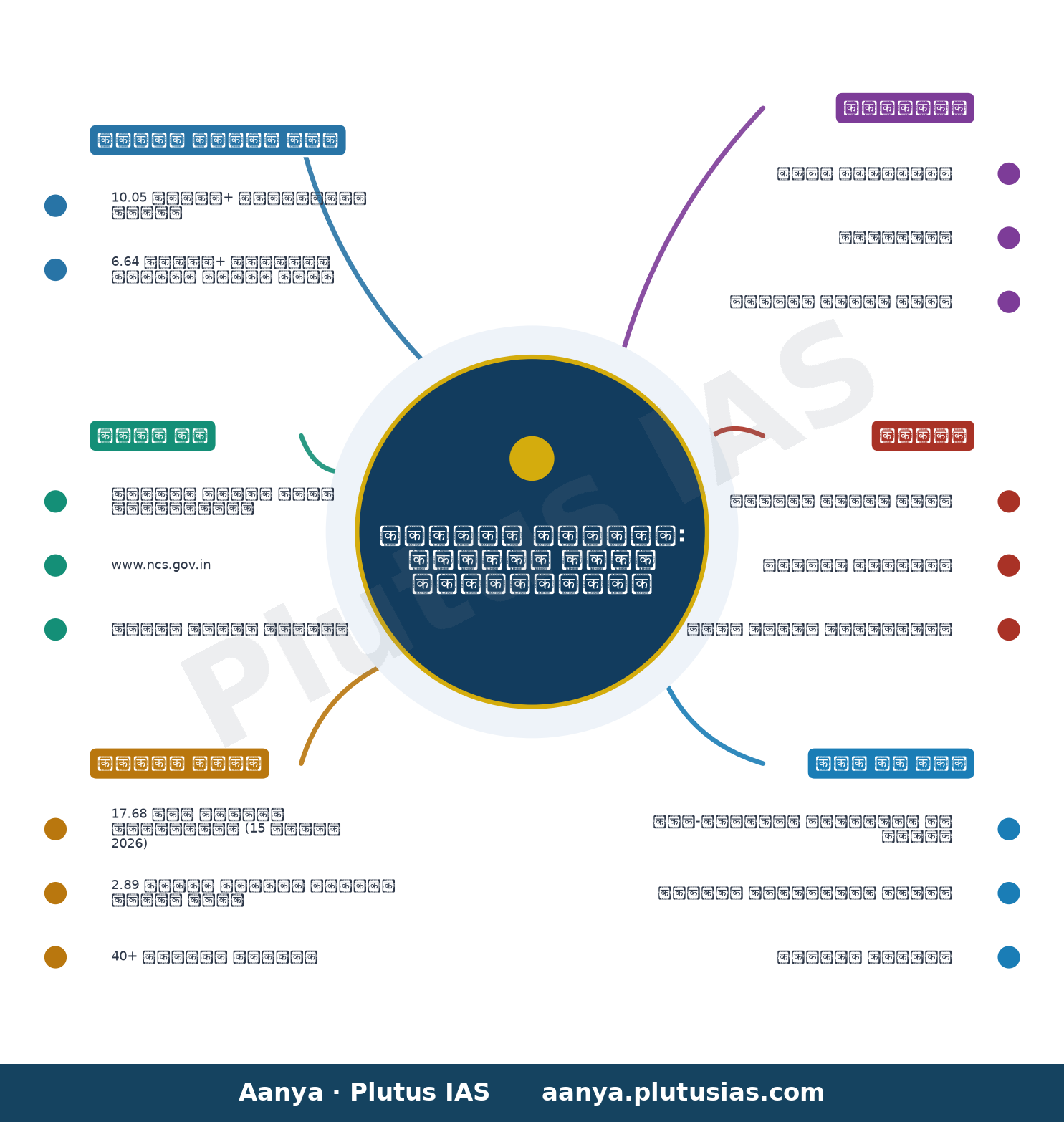एनसीएस पोर्टल — concept mind map