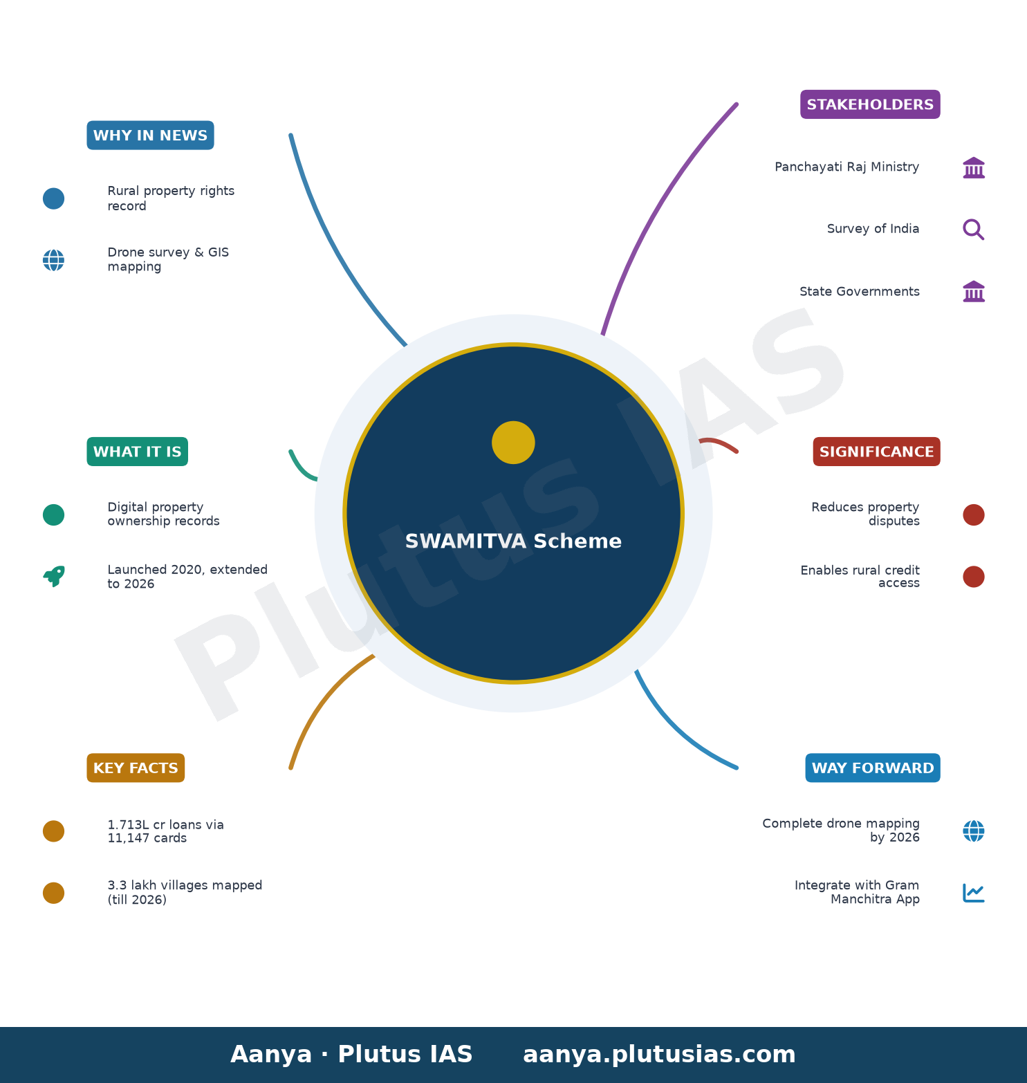 स्वामित्व योजना और ग्रामीण संपत्ति स्वामित्व अधिकार — concept mind map