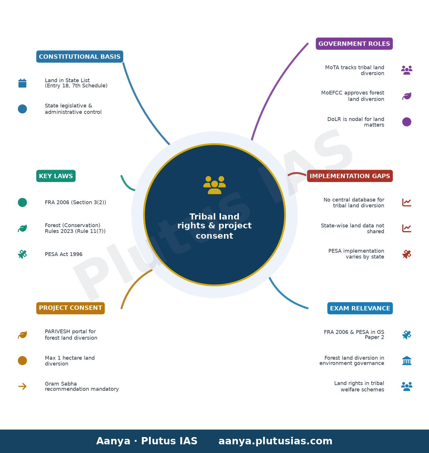 जनजातीय भूमि अधिकार और परियोजनाओं में सहमति — concept mind map
