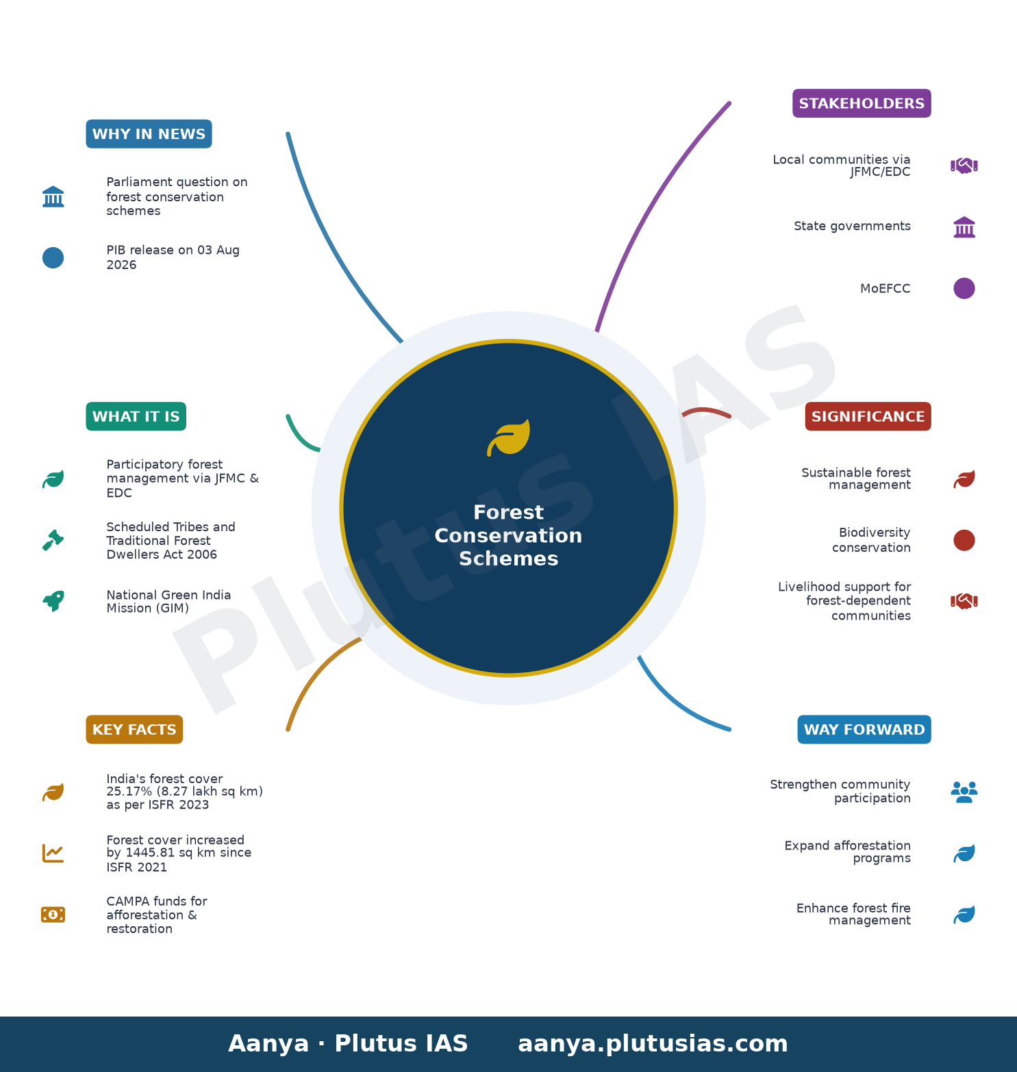 संसद प्रश्न: वन संरक्षण योजनाएं — concept mind map