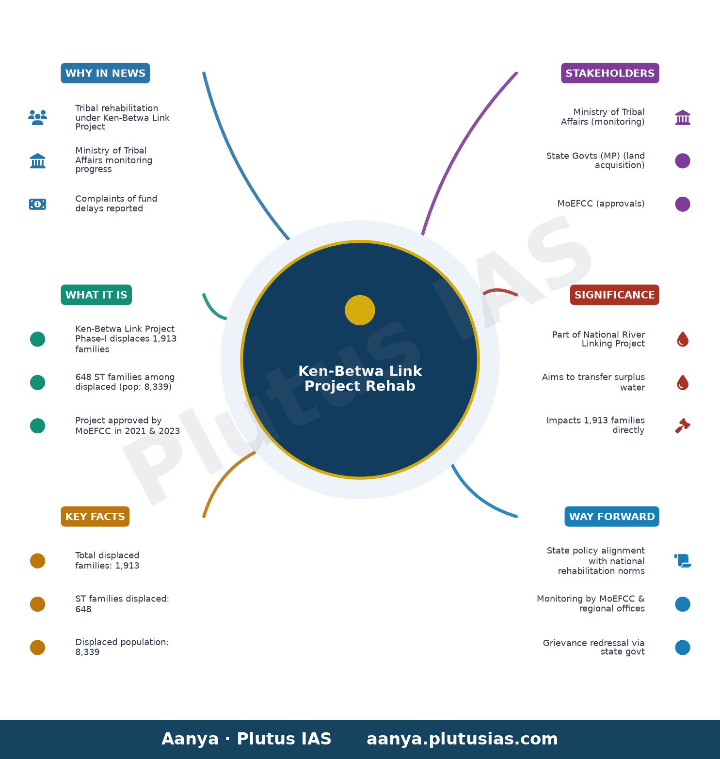केन-बेतवा लिंक परियोजना से प्रभावित जनजातियों का पुनर्वास — concept mind map
