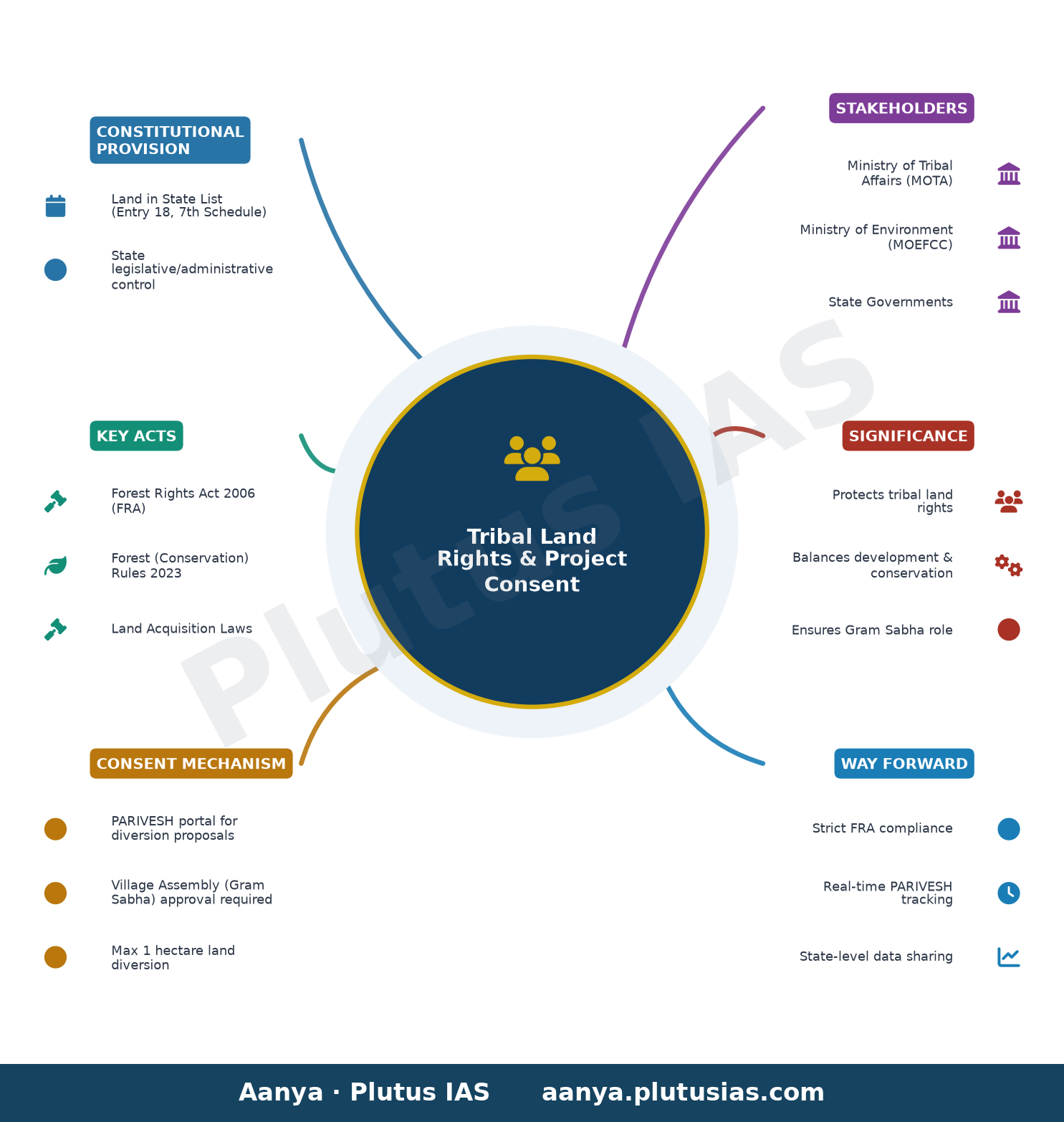 जनजातीय भूमि अधिकार और परियोजनाओं में सहमति — concept mind map