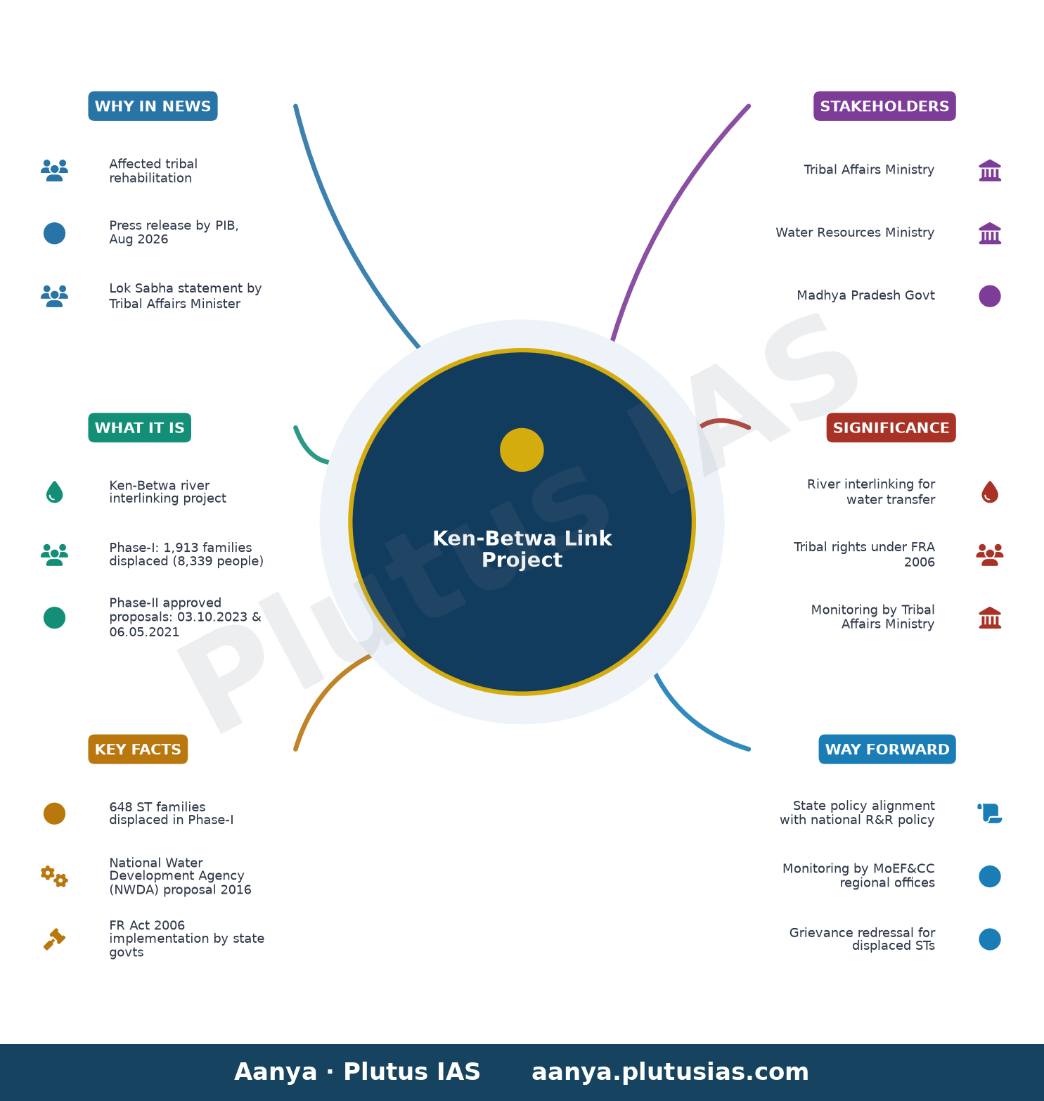 केन-बेतवा लिंक परियोजना से प्रभावित जनजातियों का पुनर्वास — concept mind map