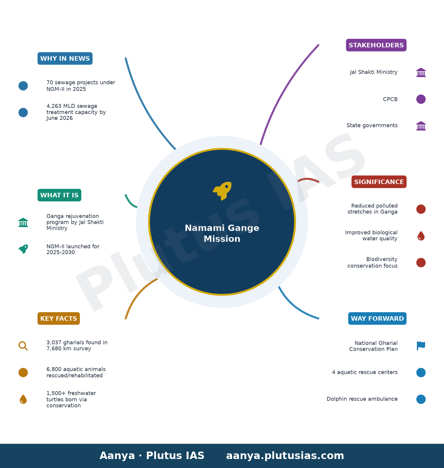 नमामि गंगे अभियान के अंतर्गत परियोजनाएं — concept mind map