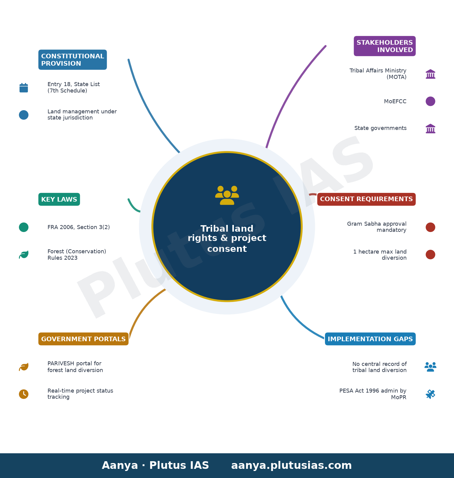 जनजातीय भूमि अधिकार और परियोजनाओं में सहमति — concept mind map