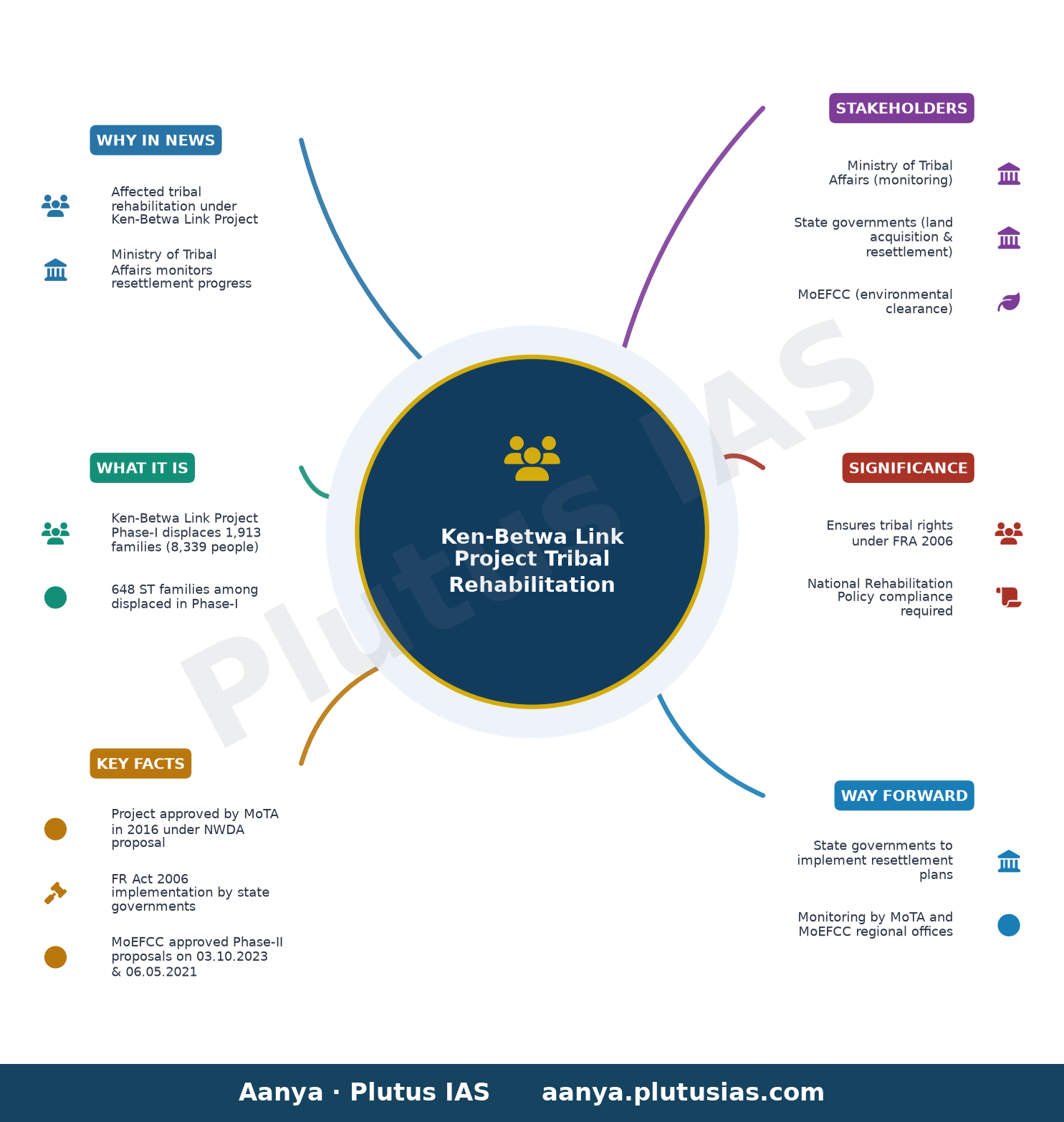 केन-बेतवा लिंक परियोजना से प्रभावित जनजातियों का पुनर्वास — concept mind map
