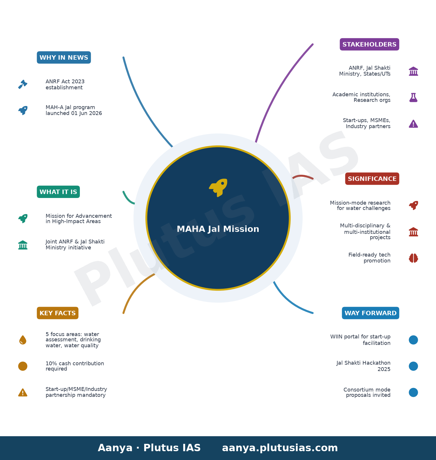 महा जल मिशन का कार्यान्वयन — concept mind map