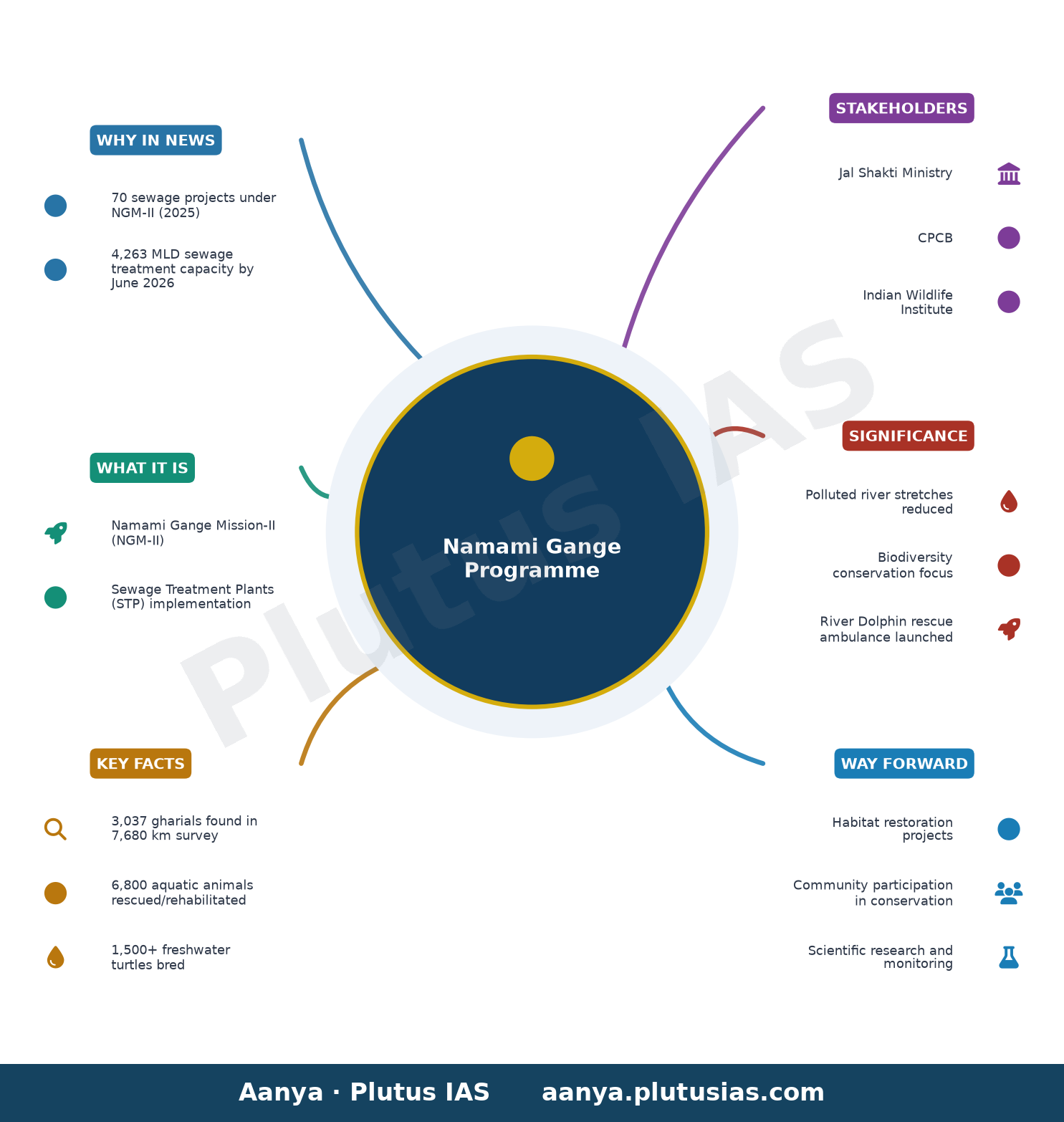 नमामि गंगे अभियान के अंतर्गत परियोजनाएं — concept mind map