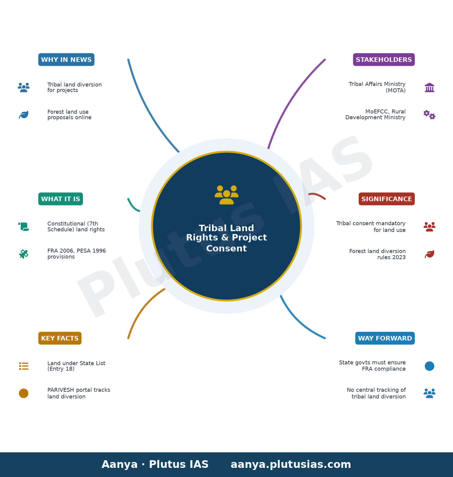 जनजातीय भूमि अधिकार और परियोजनाओं में सहमति — concept mind map