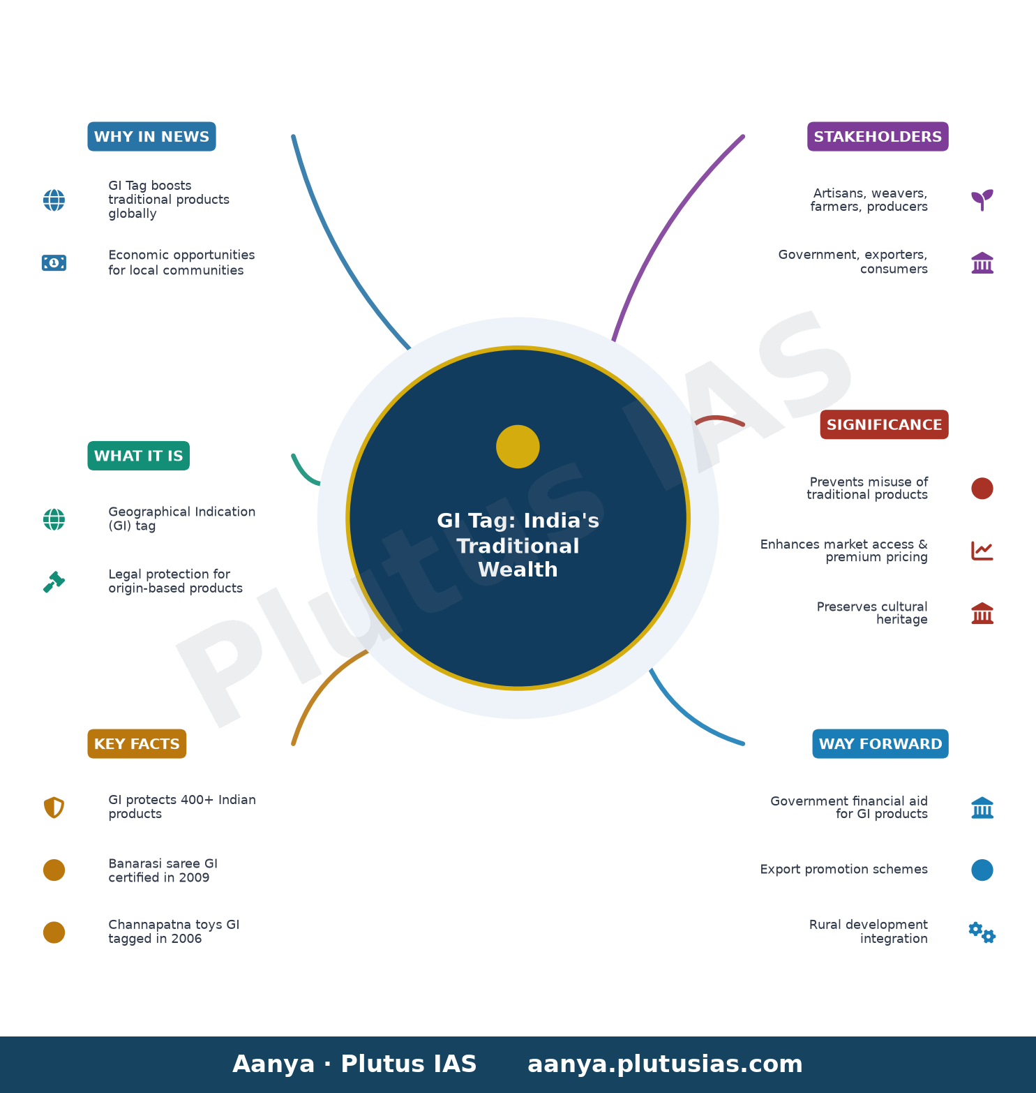 जीआई टैग: वैश्विक ब्रांडों में पारंपरिक संपदा की वृद्धि — concept mind map