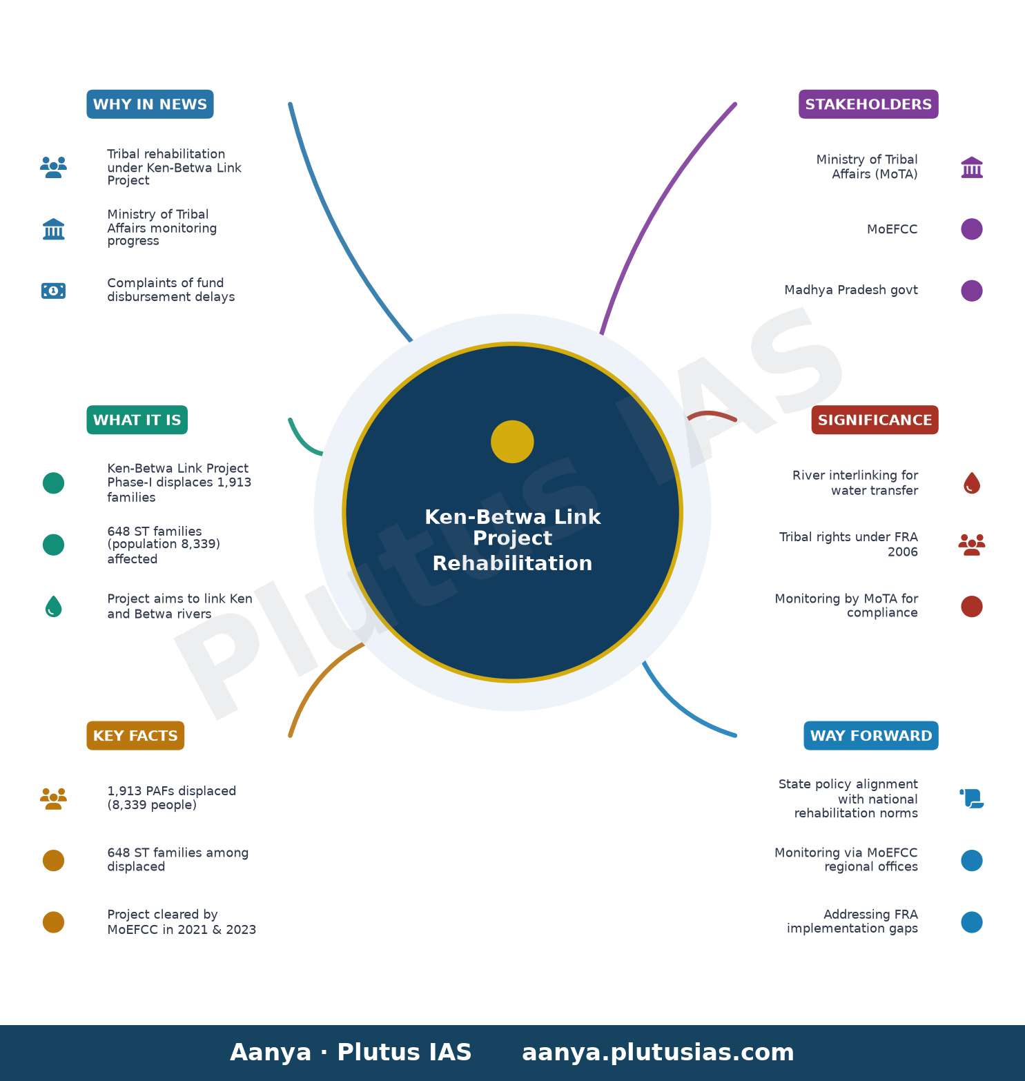 केन-बेतवा लिंक परियोजना से प्रभावित जनजातियों का पुनर्वास — concept mind map