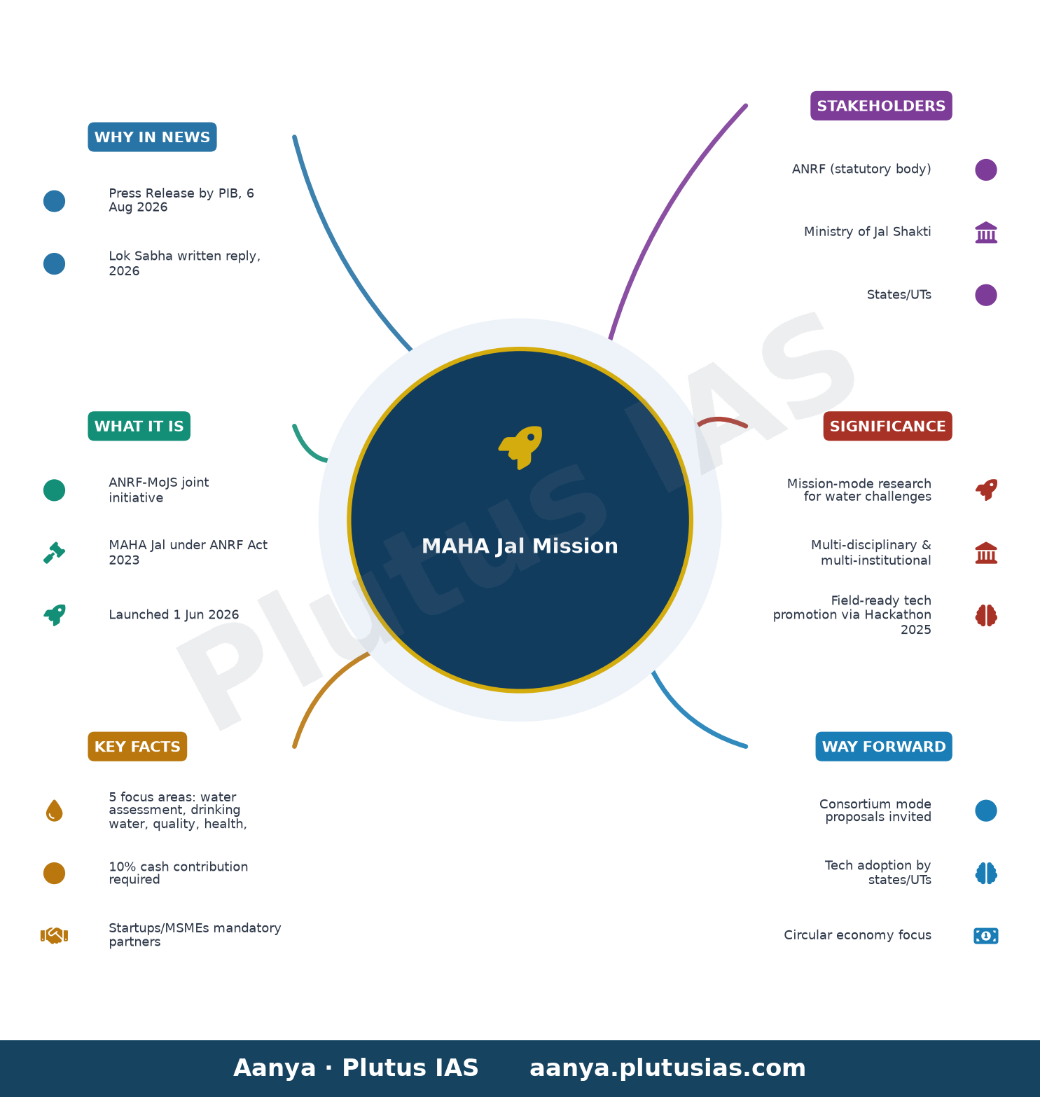 महा जल मिशन का कार्यान्वयन — concept mind map
