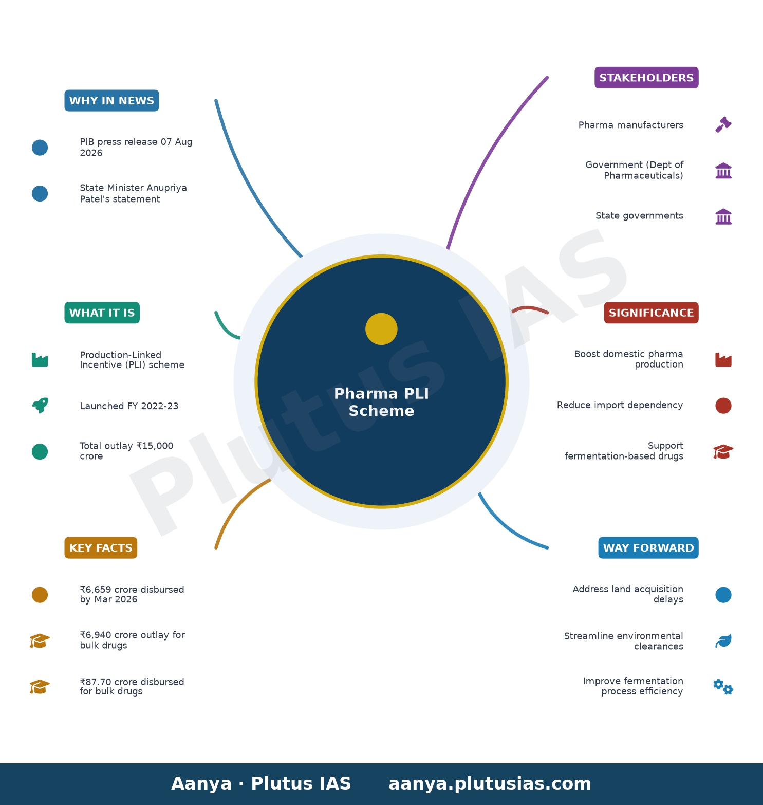 फार्मास्युटिकल सेक्टर के लिए उत्पादन आधारित प्रोत्साहन योजना — concept mind map
