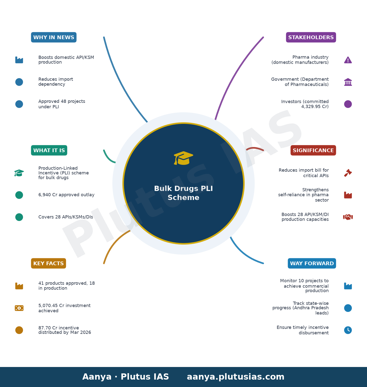 थोक दवाओं के लिए पीएलआई योजना — concept mind map