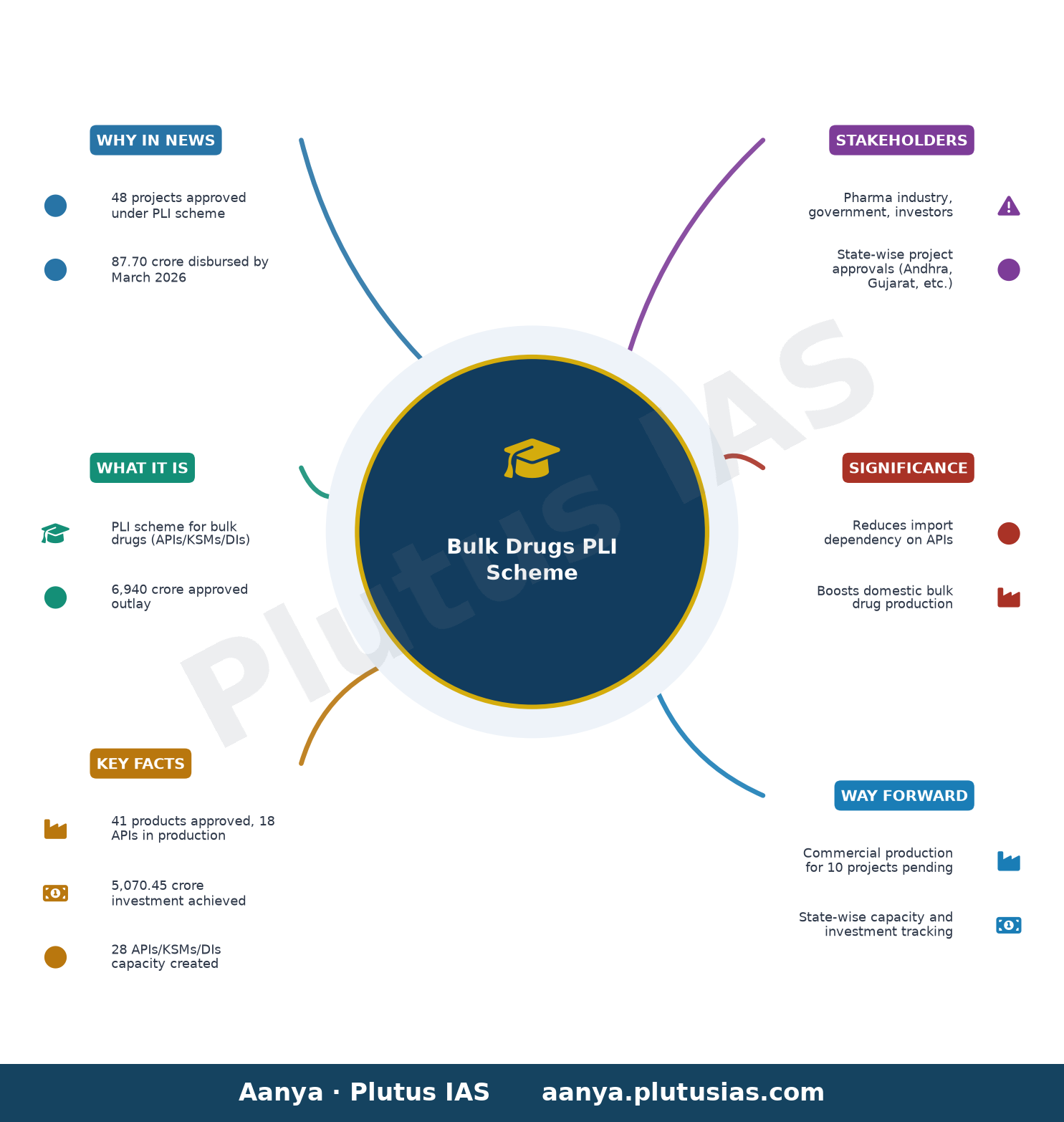 थोक दवाओं के लिए पीएलआई योजना — concept mind map