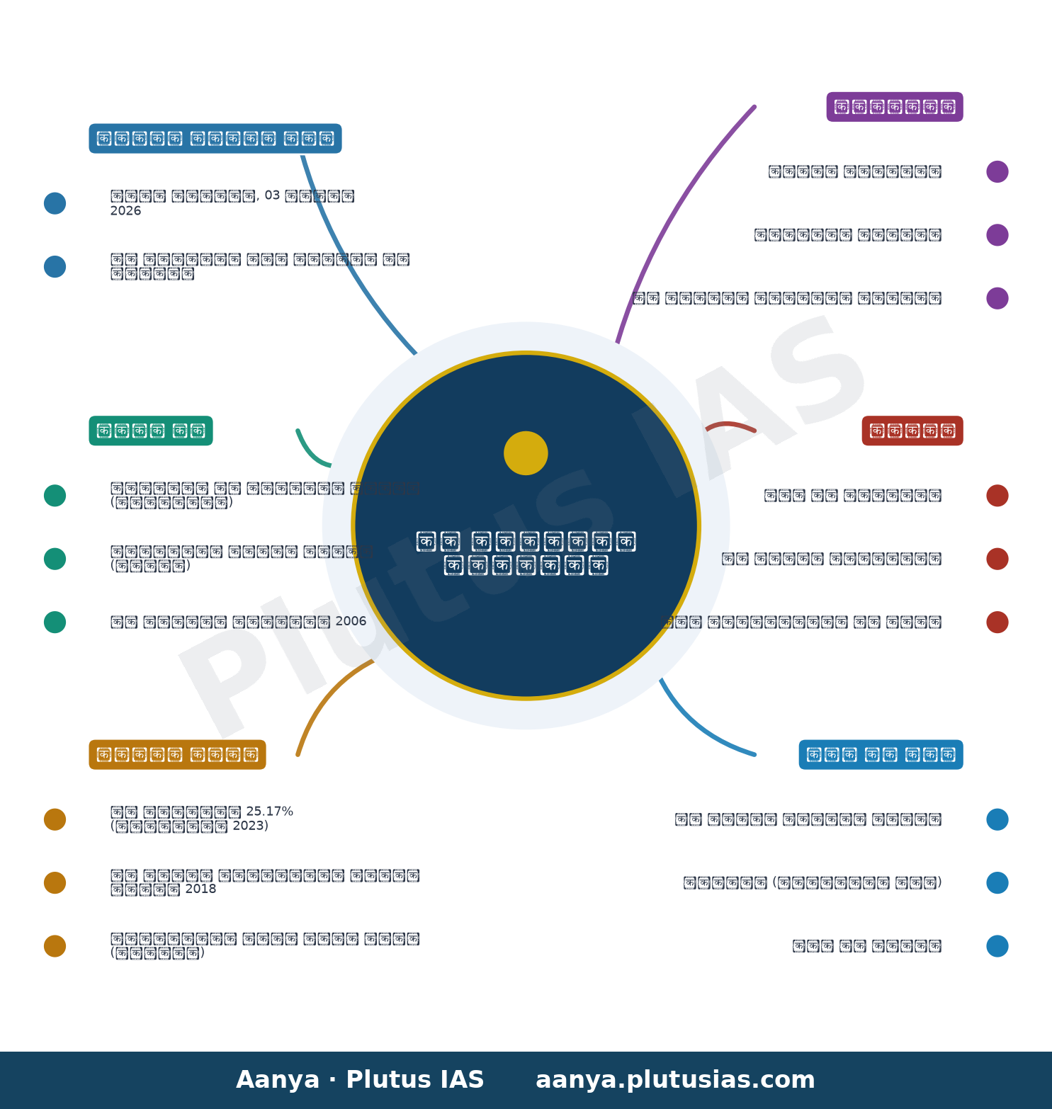 संसद प्रश्न: वन संरक्षण योजनाएं — concept mind map