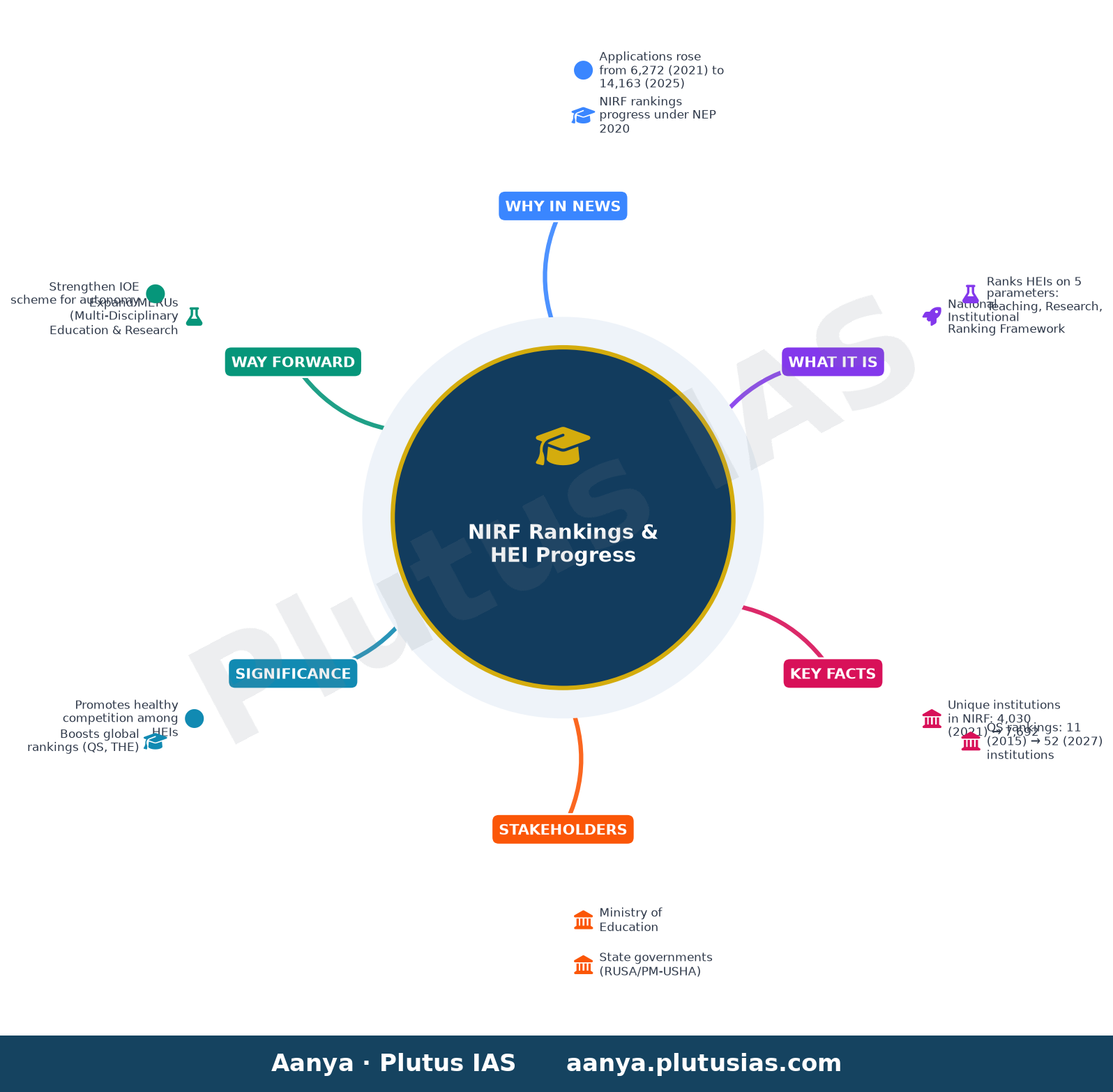 एनआईआरएफ रैंकिंग में एचईआई की प्रगति — concept mind map