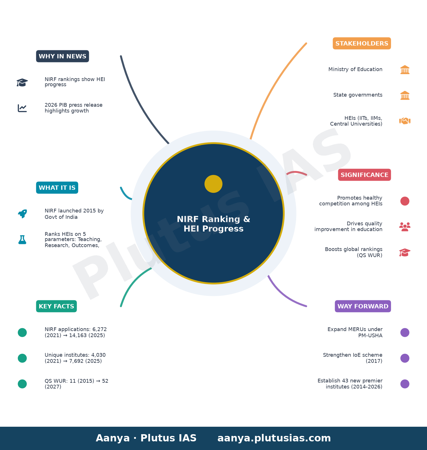 एनआईआरएफ रैंकिंग में एचईआई की प्रगति — concept mind map