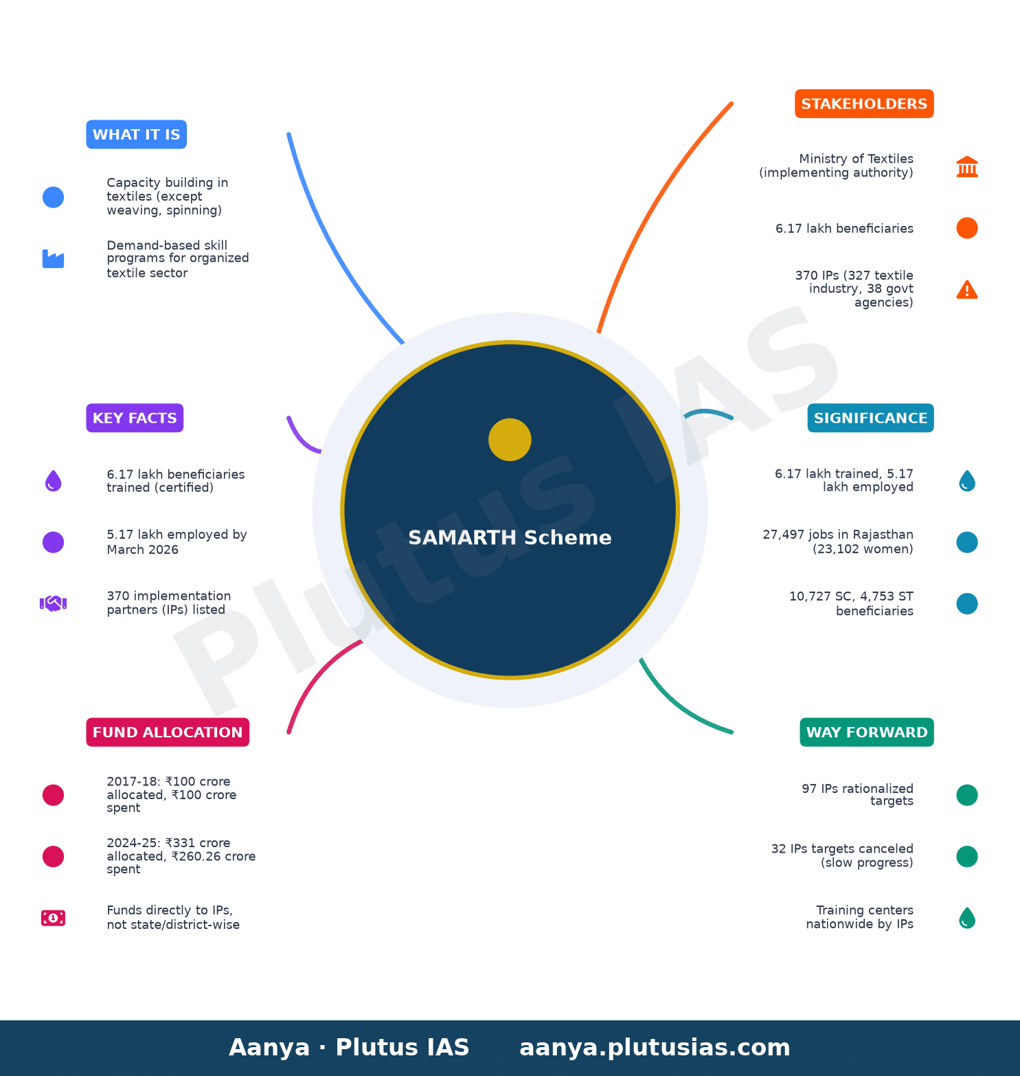 'समर्थ' योजना — concept mind map