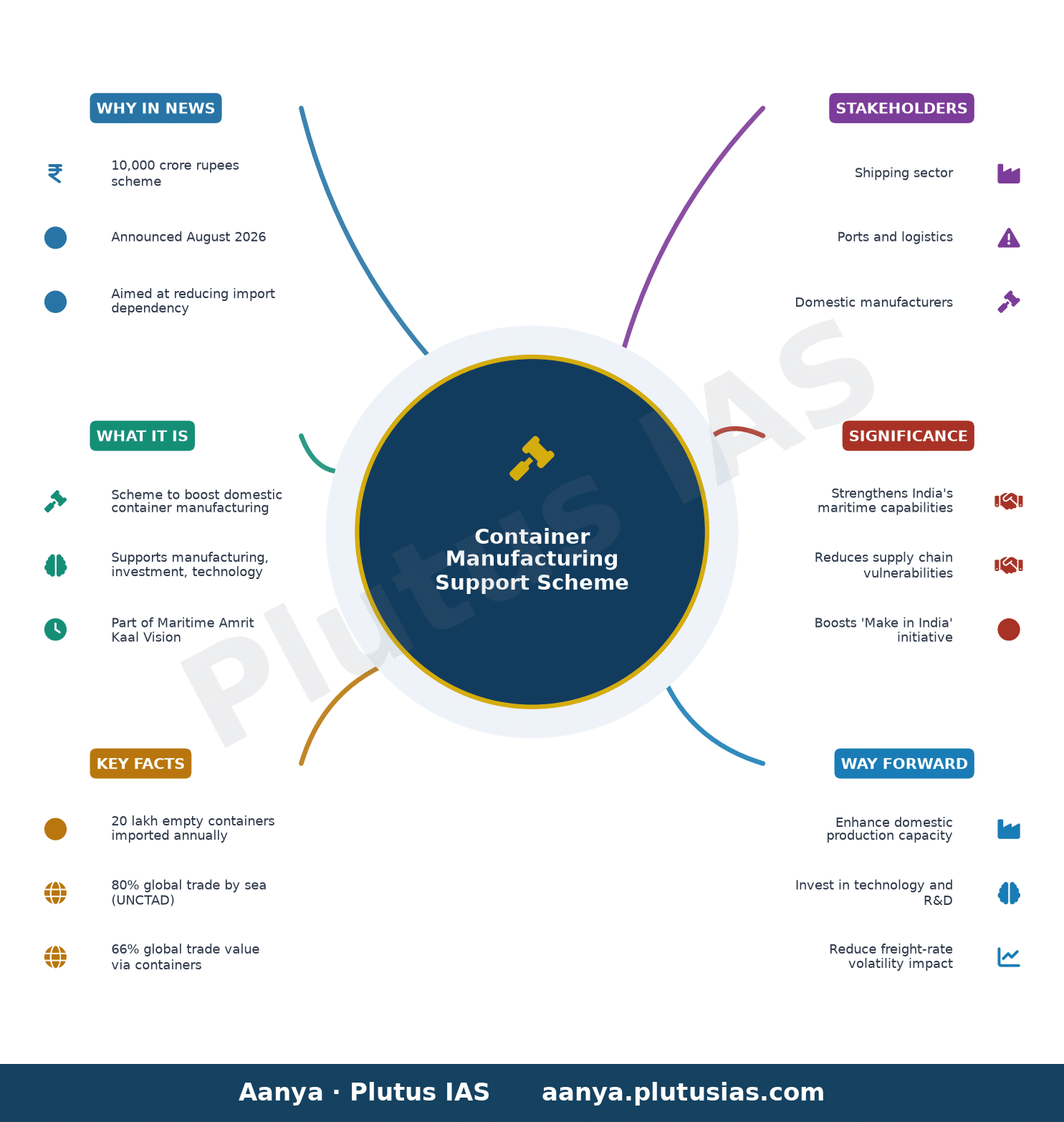 कंटेनर विनिर्माण सहायता योजना: भारत के समुद्री भविष्य का निर्माण — concept mind map